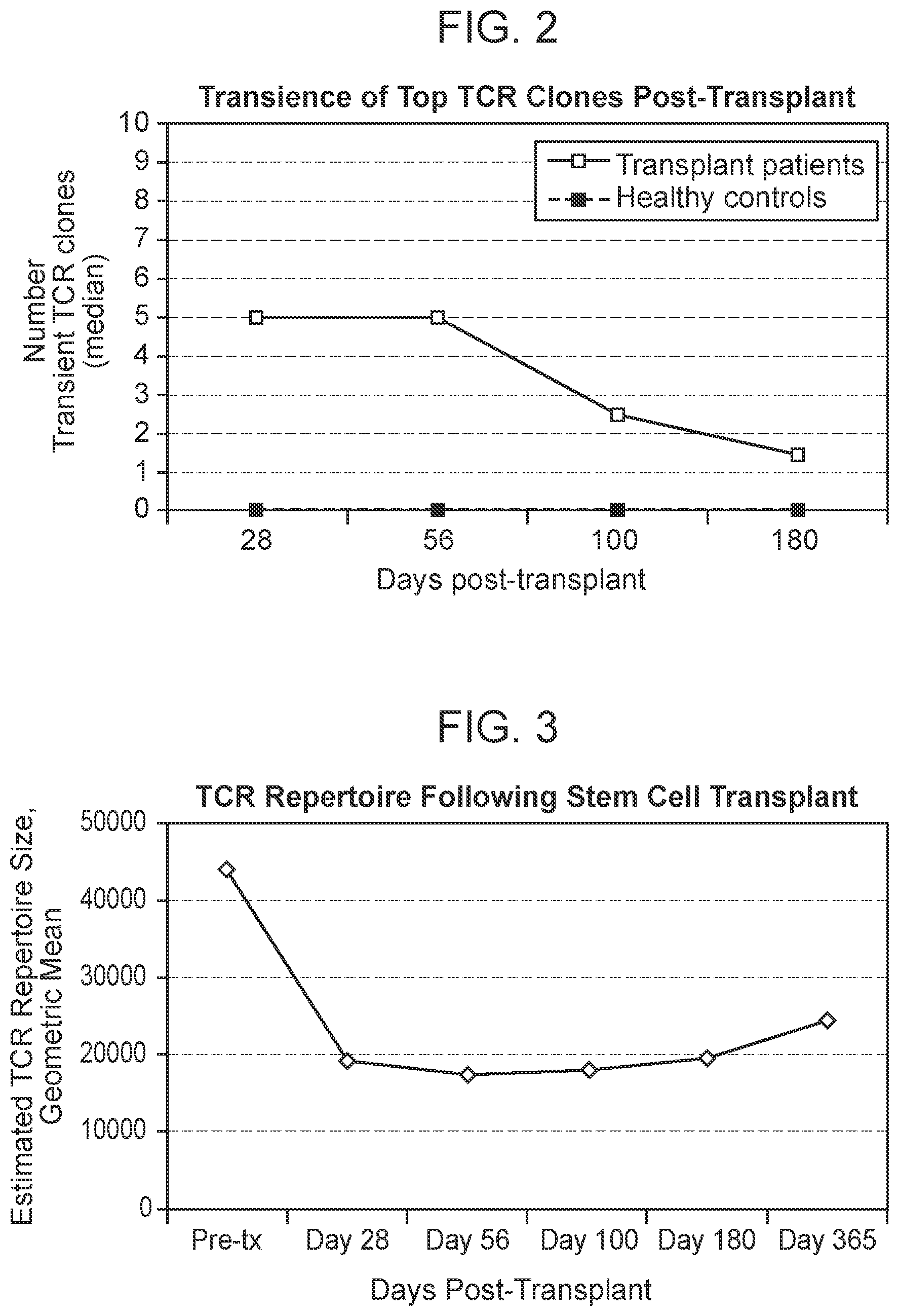 Patent US12104211 Figure 2 – Immunocompetence assessment by adaptive immune receptor diversity and clonality characterization