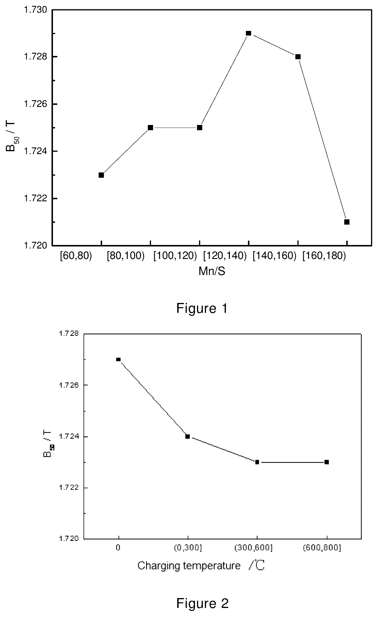 Patent US12104215 — High-magnetic-induction low-iron-loss non-oriented silicon steel sheet and manufacturing method therefor — Figure 1