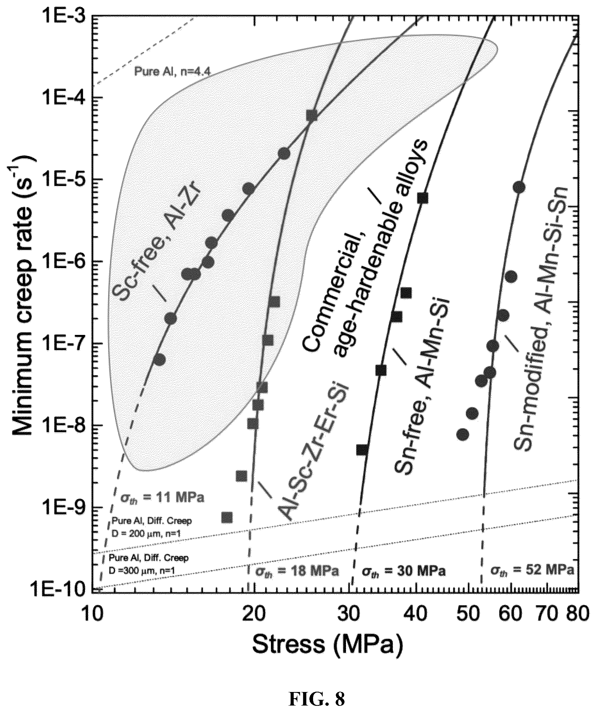 Patent US12104237 Figure 8 – Ultra-strong aluminum alloys for ambient and high-temperature applications