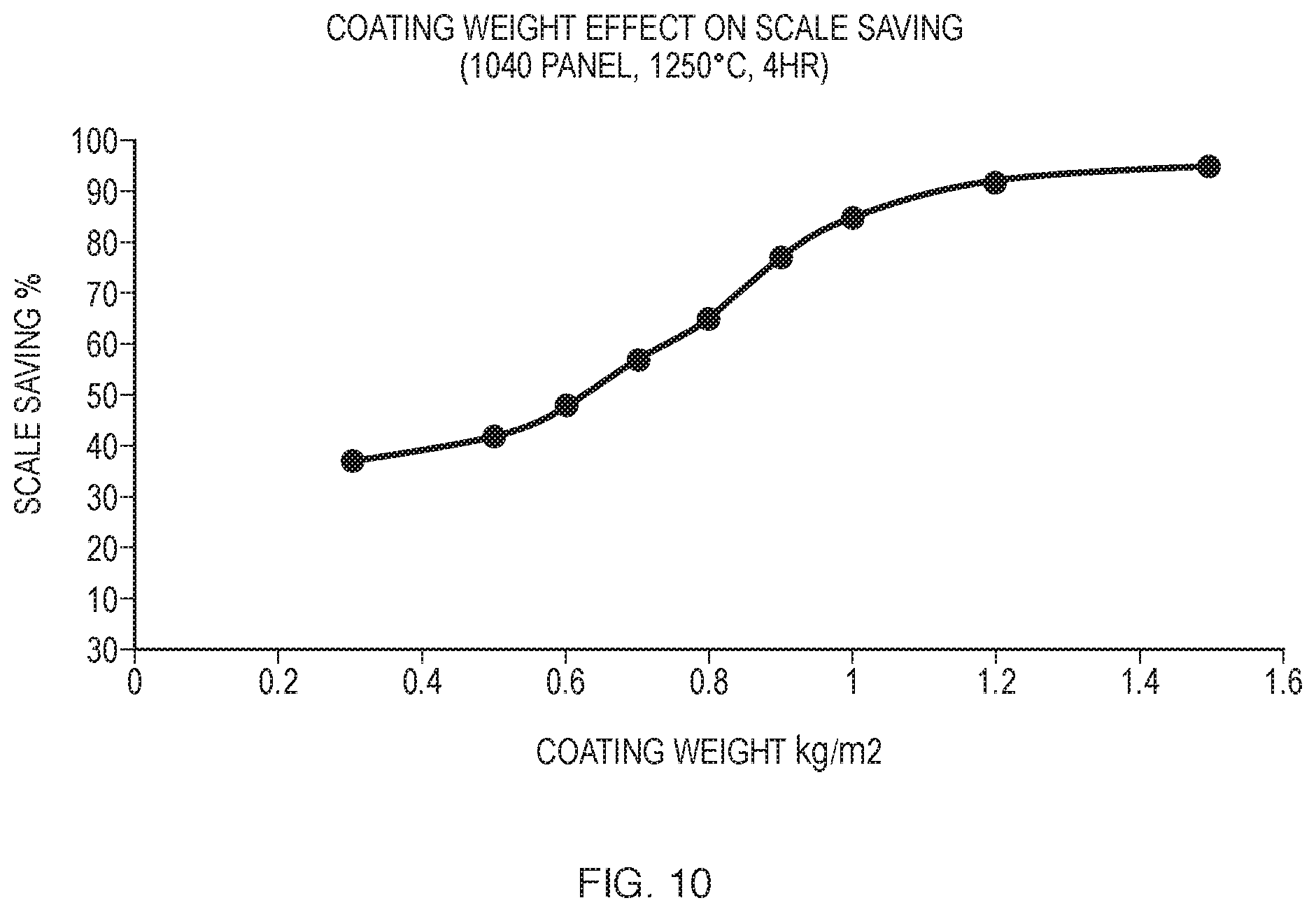 Patent US12104256 Figure 8 – Chemical method to decrease oxide scale generation in hot rolling