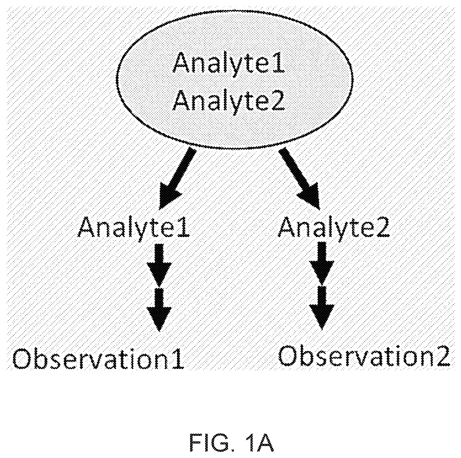 Patent US12104281 Figure 1 – Analysis of multiple analytes using a single assay