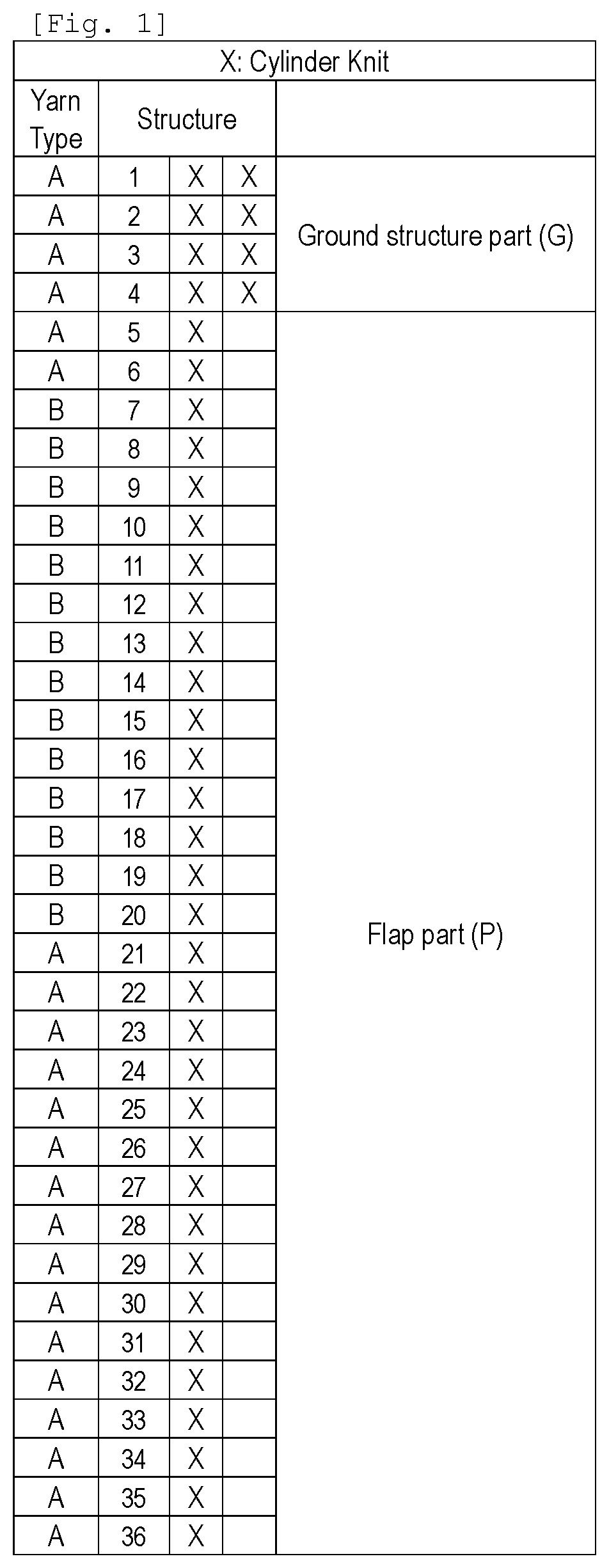 Patent US12104296 Figure 1 – Knitted fabric with flaps, and fiber product