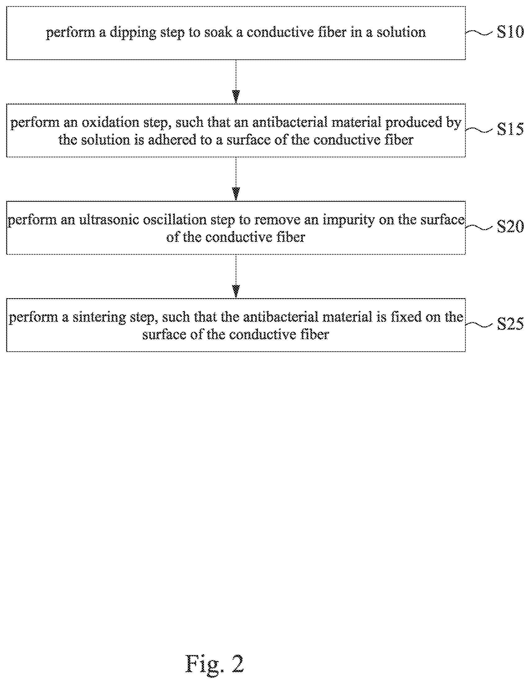 Patent US12104316 Figure 2 – Manufacturing method for antibacterial fiber