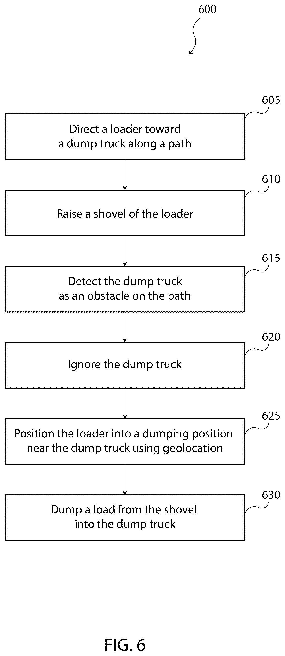 Patent US12104355 Figure 6 – Truck load dumping for an autonomous loader