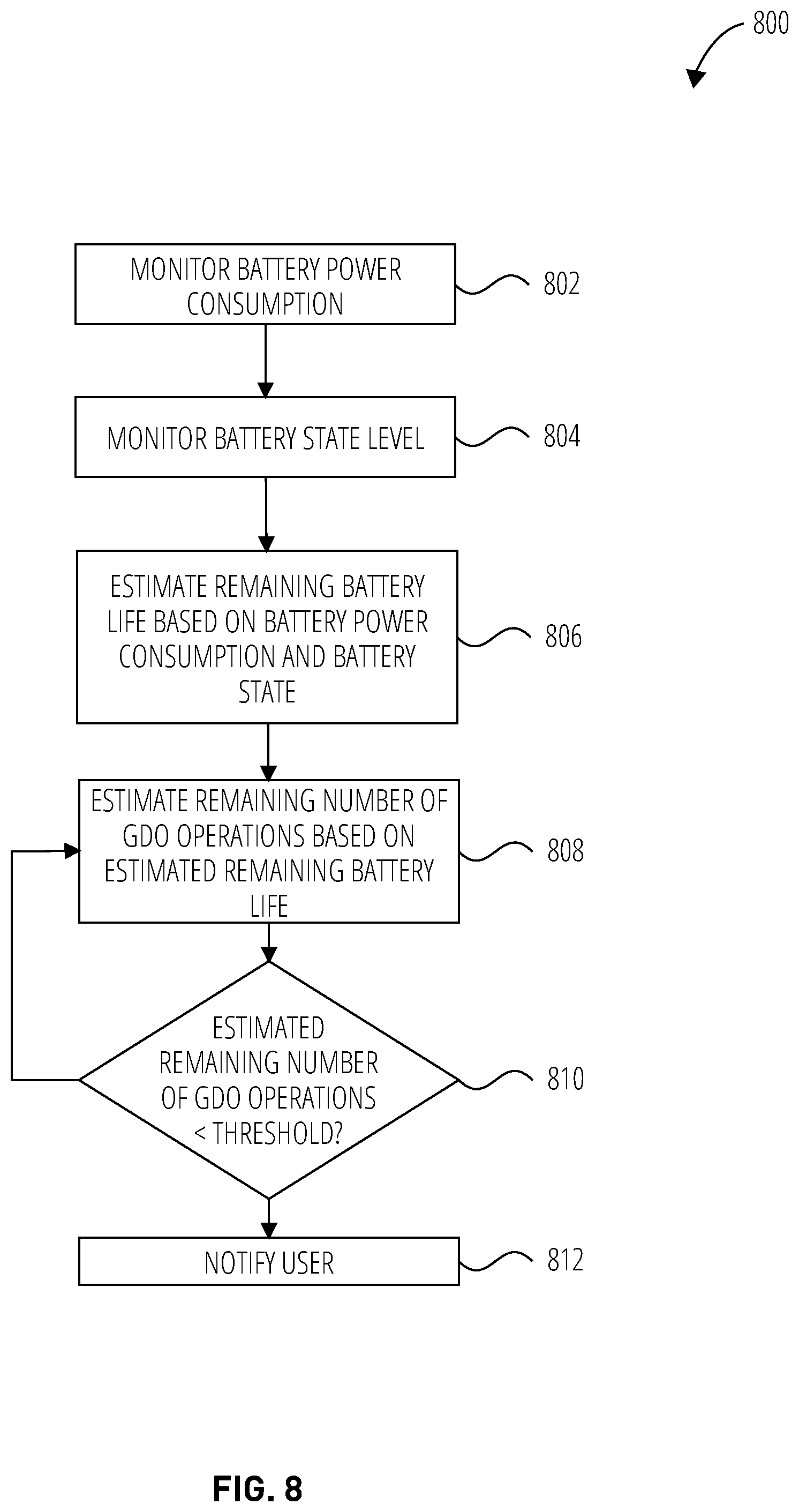 Patent US12104423 Figure 8 – Garage door opener battery backup system