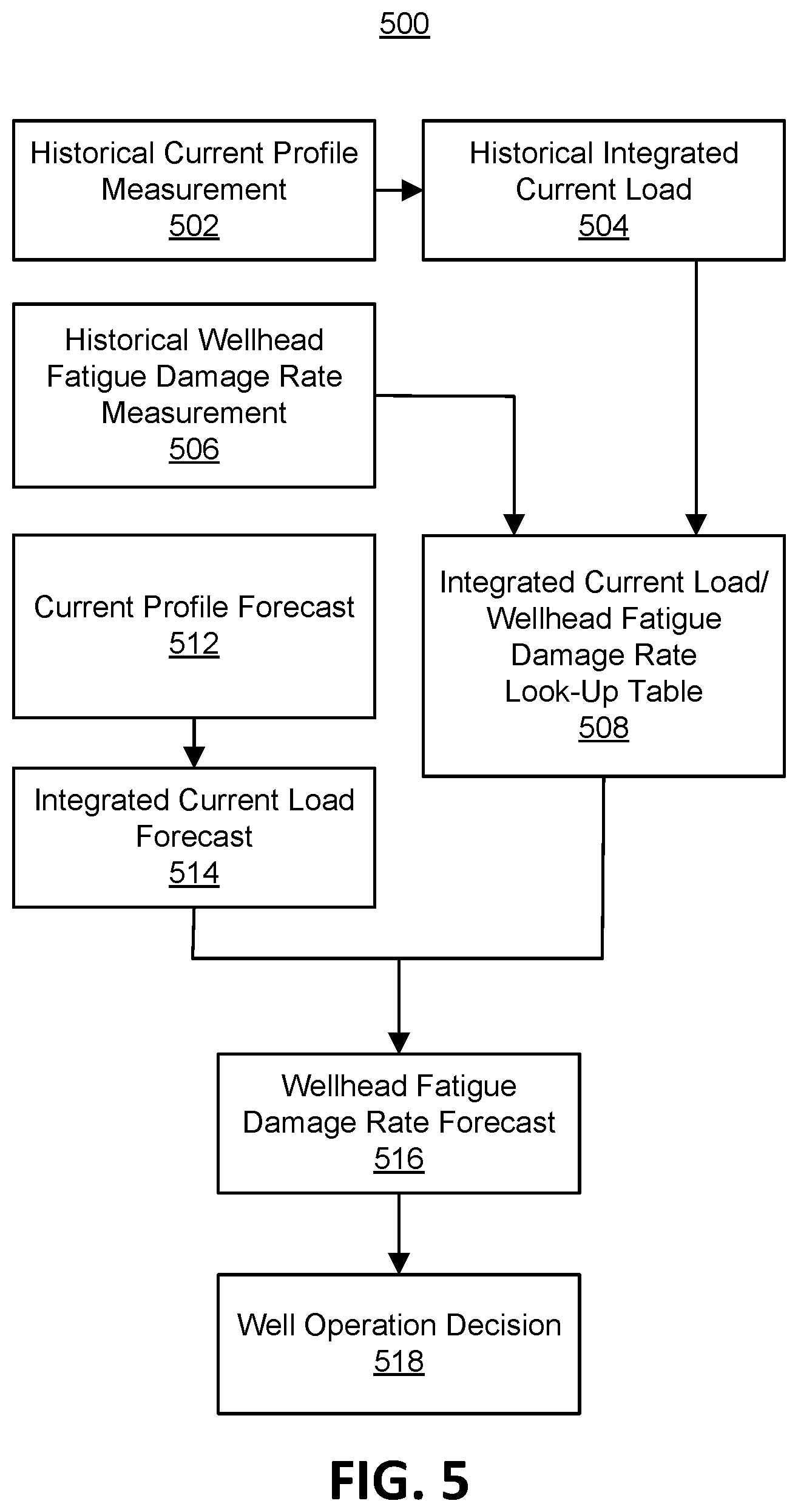 Patent US12104482 Figure 5 – Integrated current load as wellhead fatigue damage rate indicator