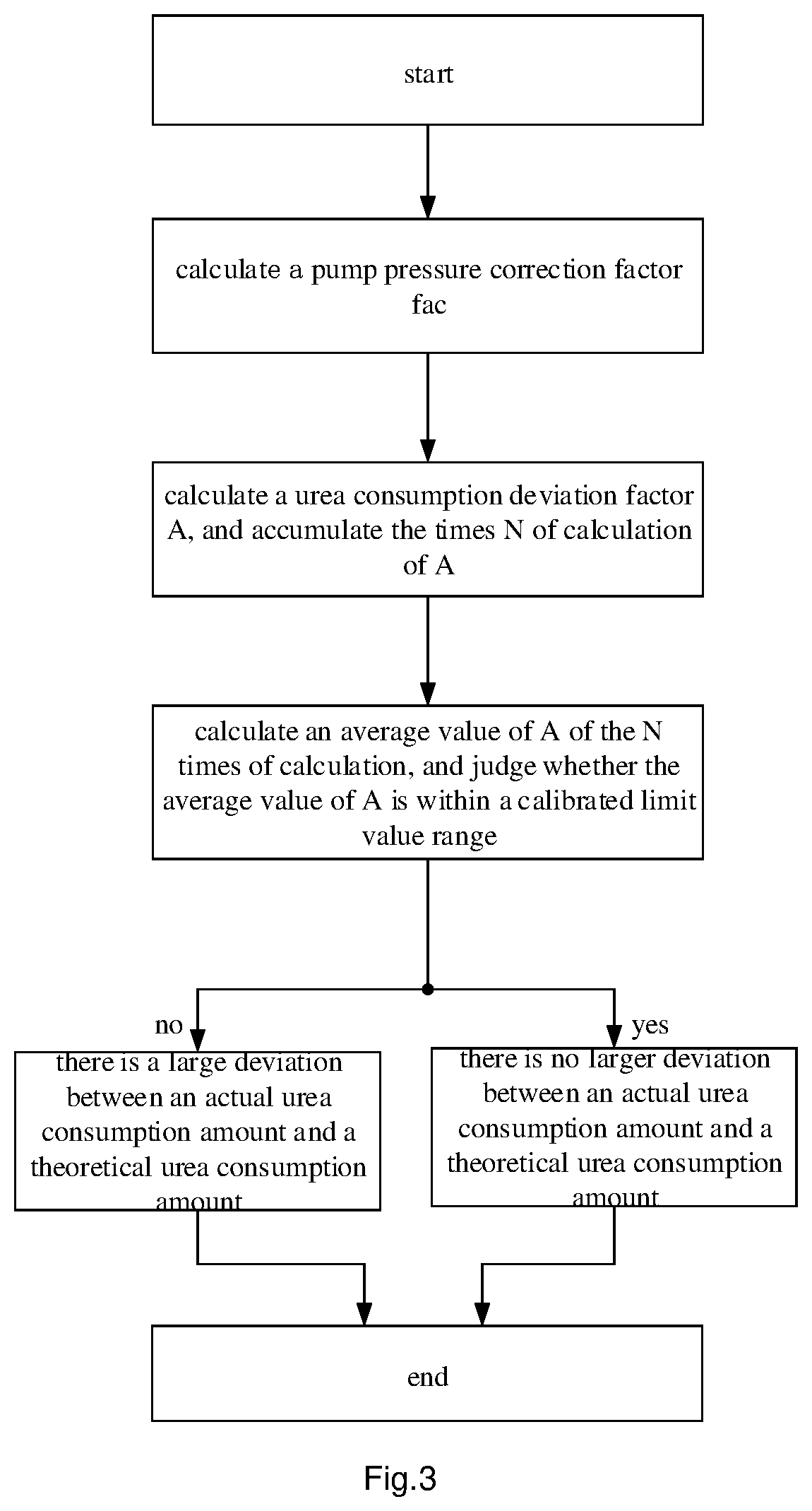 Patent US12104510 Figure 3 – Method for detecting urea consumption deviation, and vehicle post-processing system