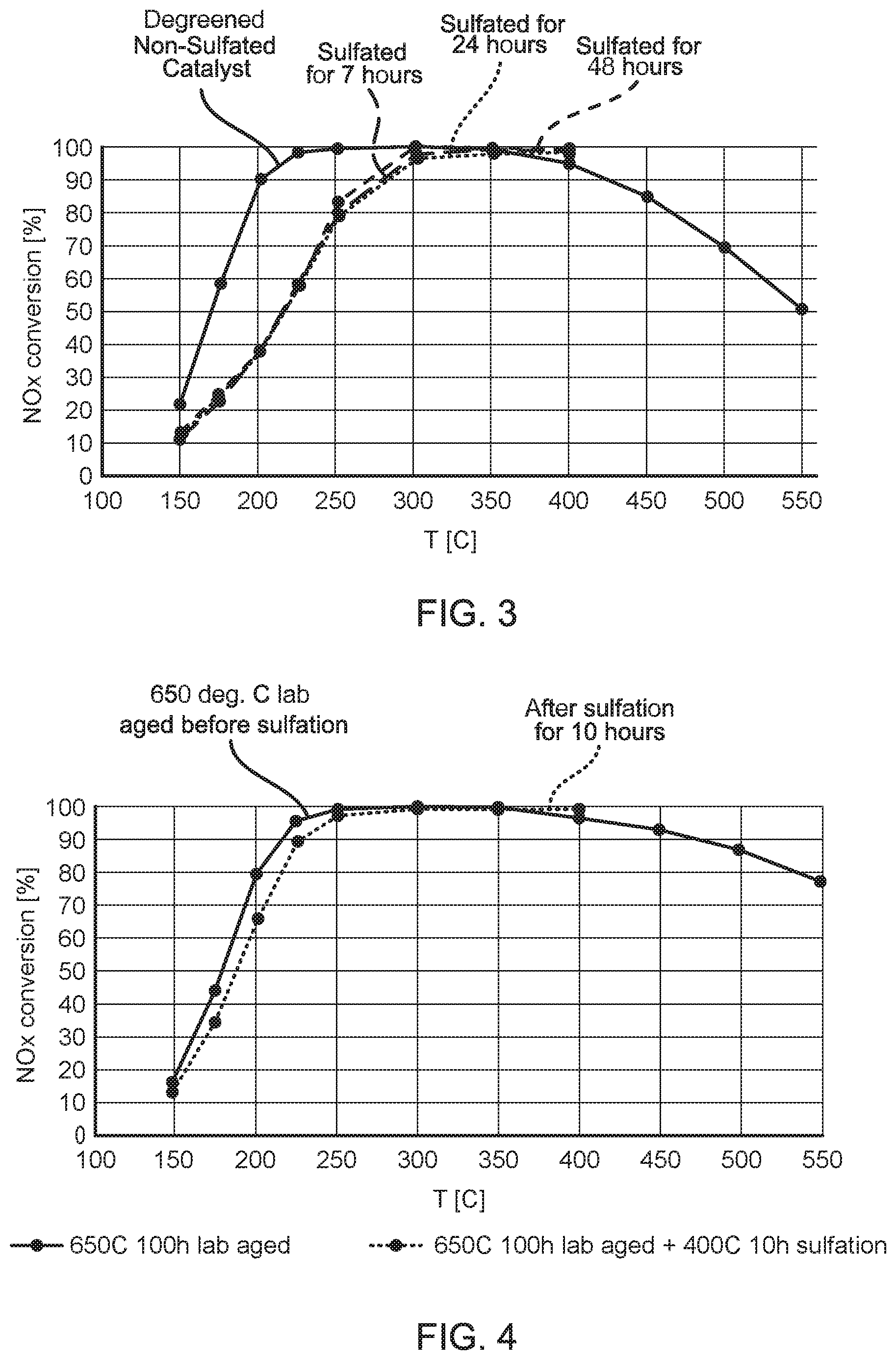 Patent US12104517 Figure 3 – Treated SCR catalysts with enhanced sulfur resistance
