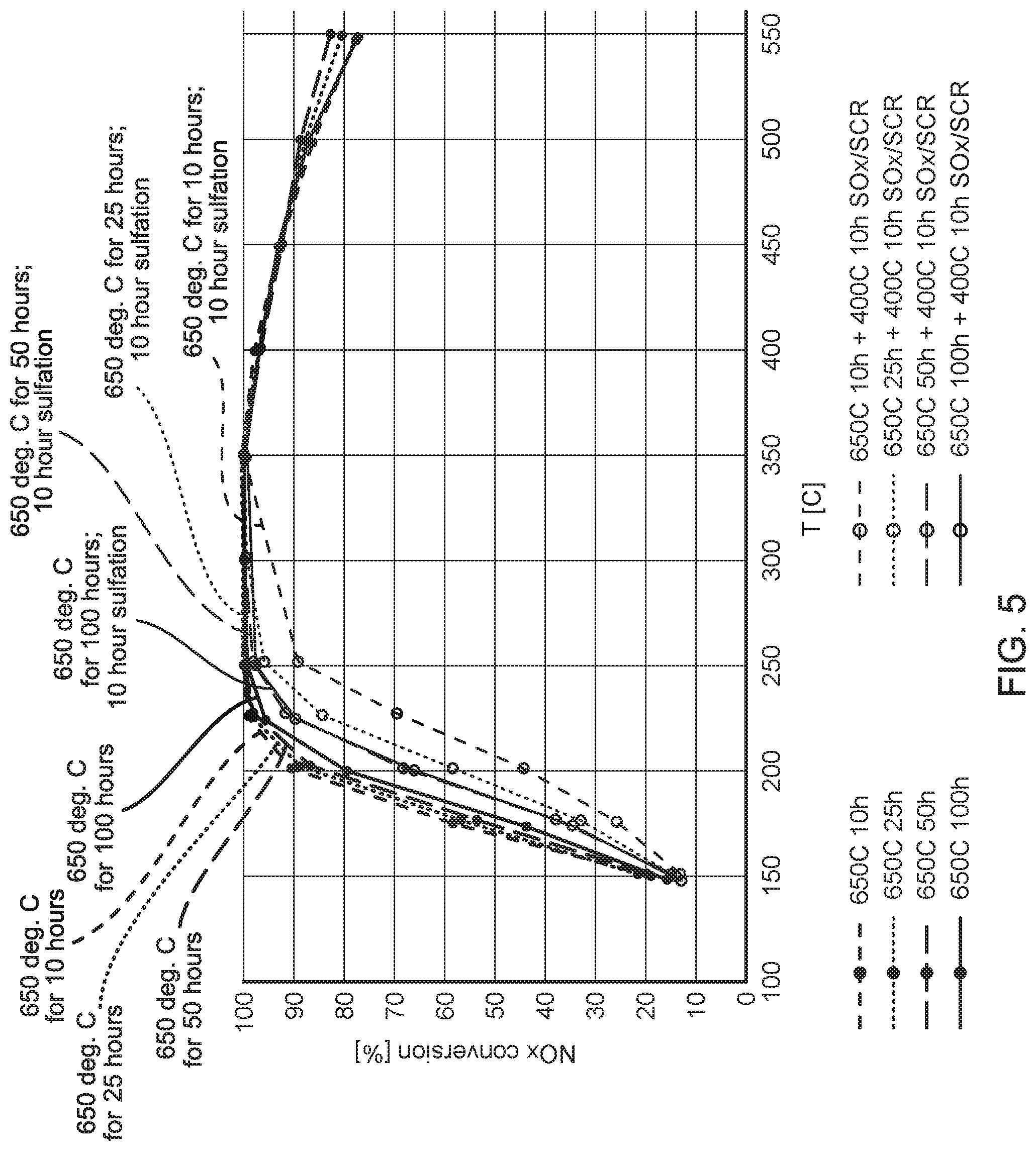 Patent US12104517 Figure 4 – Treated SCR catalysts with enhanced sulfur resistance