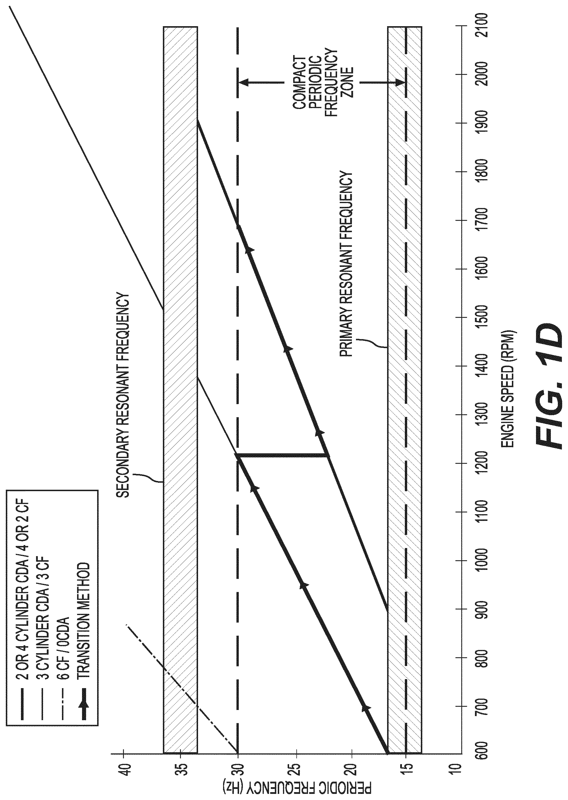 Patent US12104542 Figure 4 – Diesel engine cylinder deactivation modes