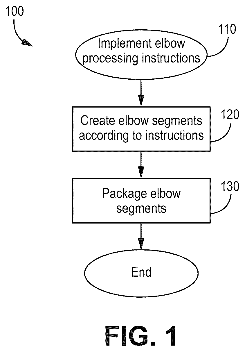 Patent US12104740 Figure 1 – Elbows and related methods