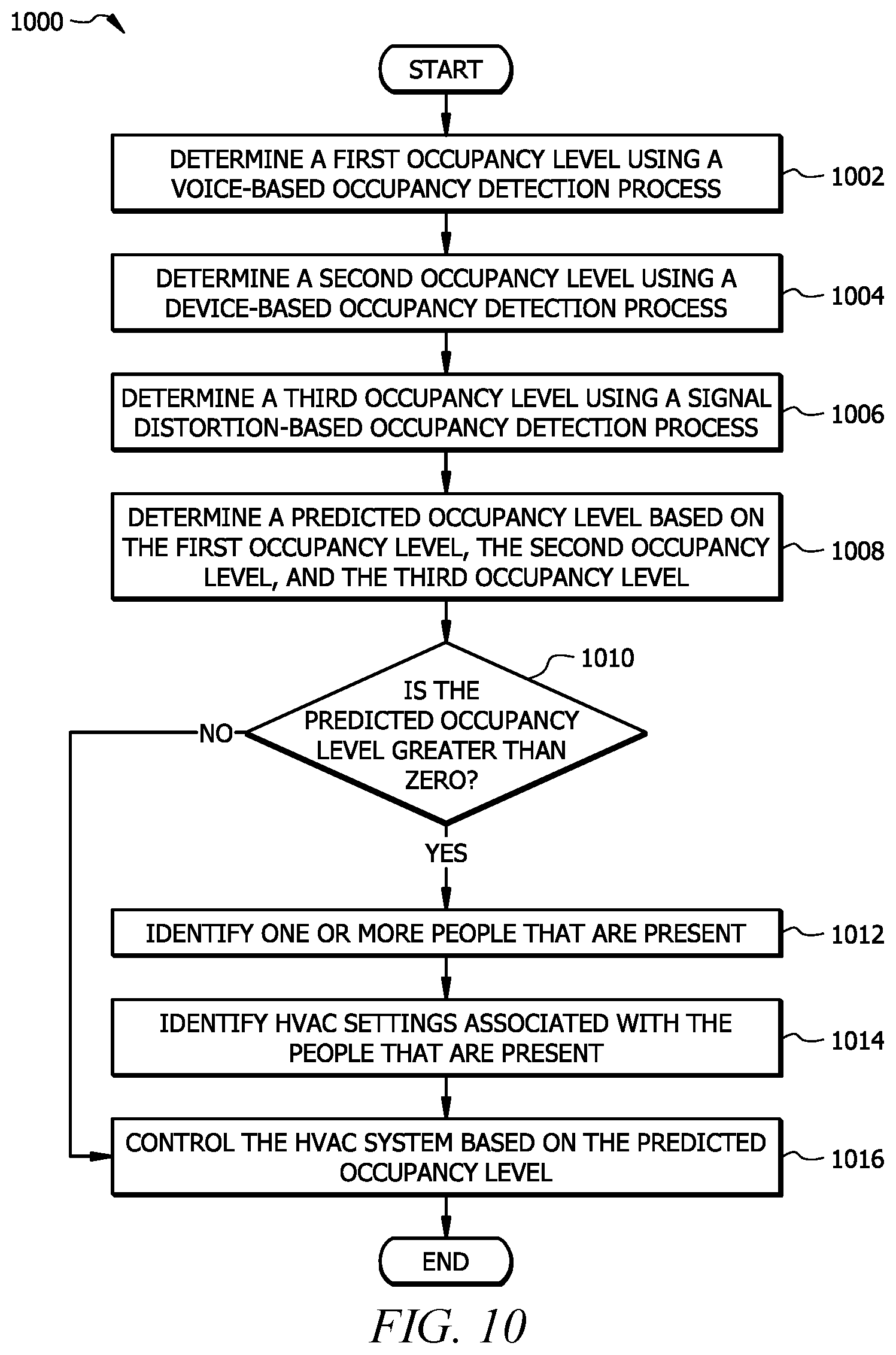 Patent US12104815 Figure 8 – Occupancy tracking using environmental information