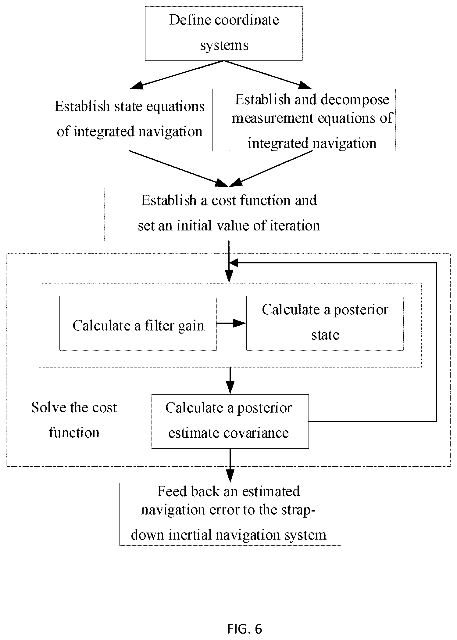 Patent US12104908 Figure 4 – Robust filtering method for integrated navigation based on statistical similarity measure