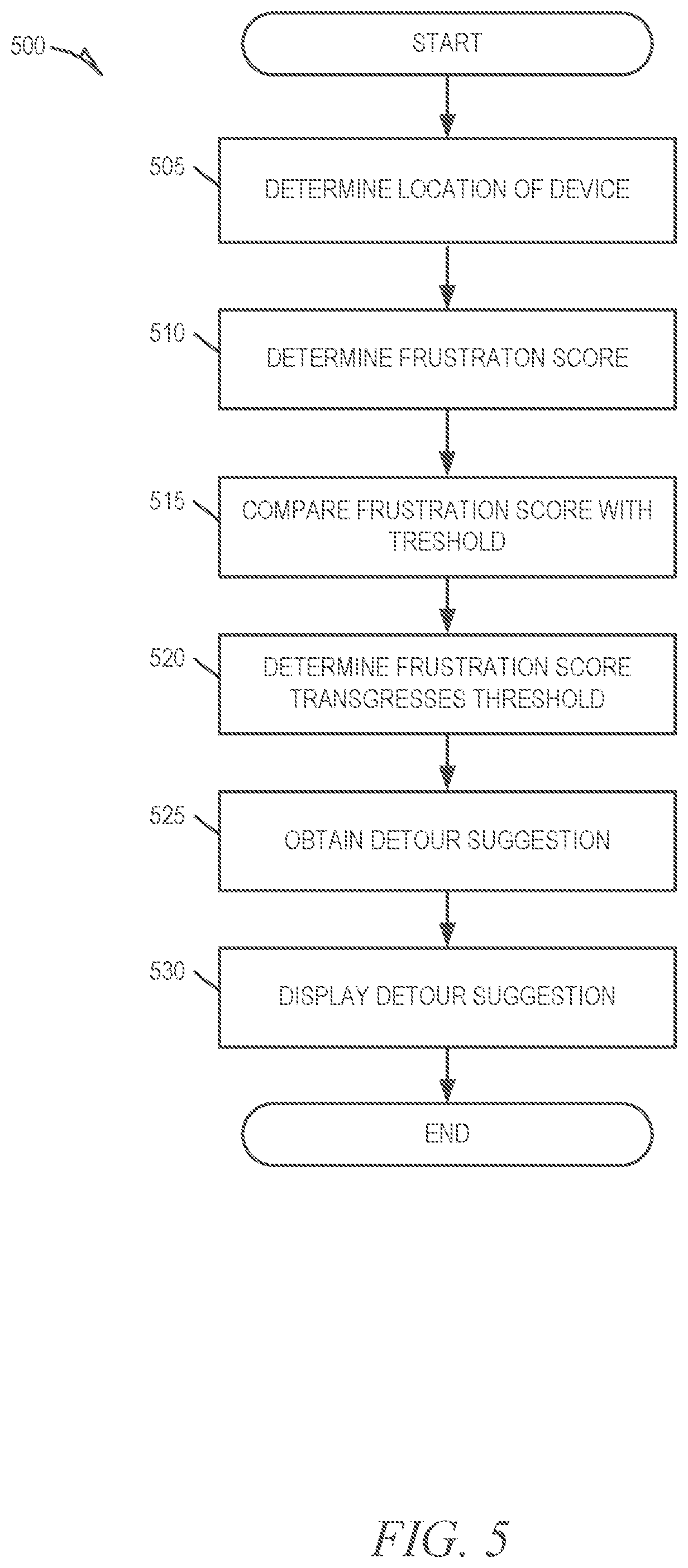 Patent US12104917 Figure 5 – Proactive re-routing of vehicles using passive monitoring of occupant frustration level