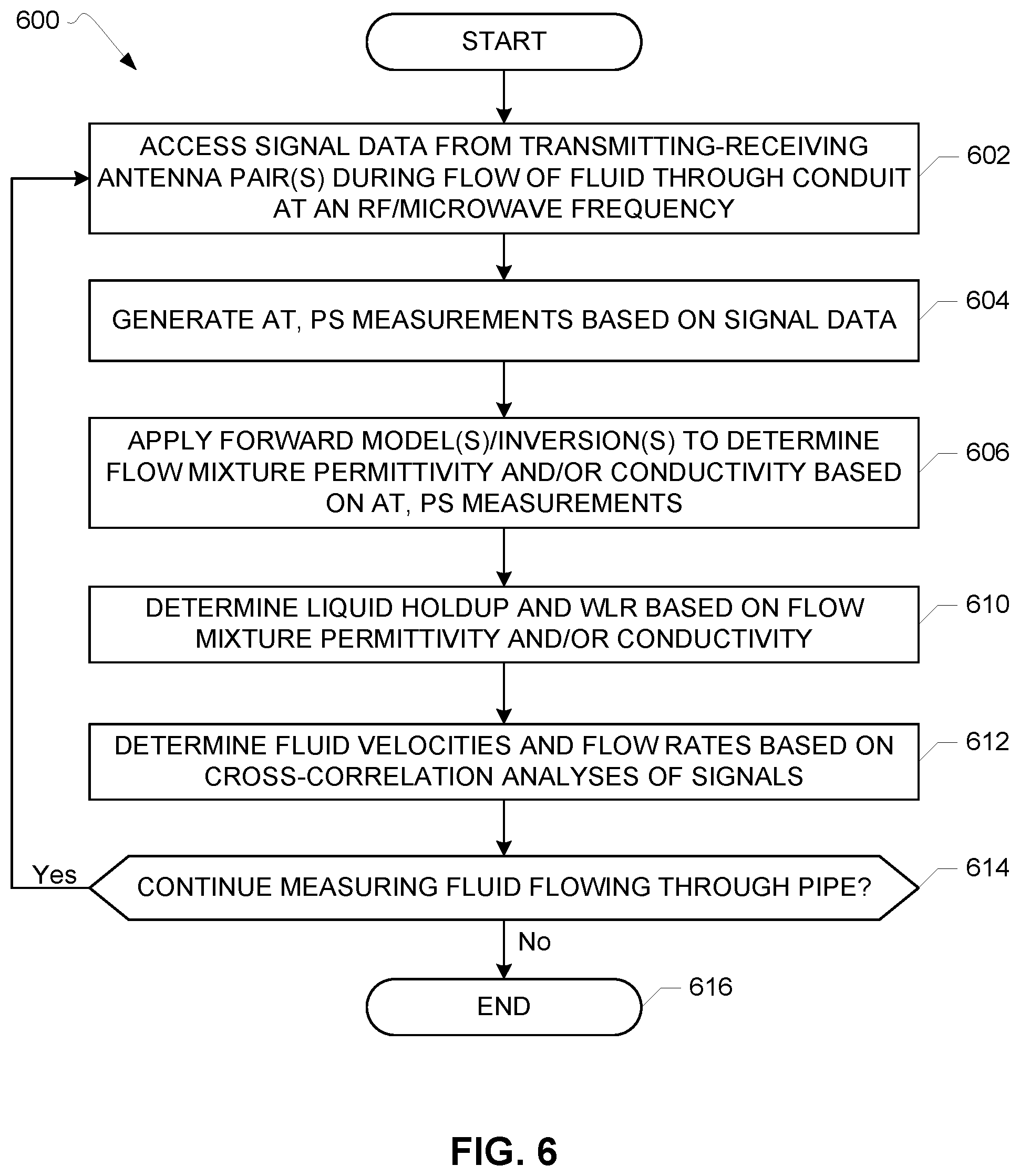 Patent US12104936 Figure 6 – Apparatus for measuring multiphase fluid flows and related methods