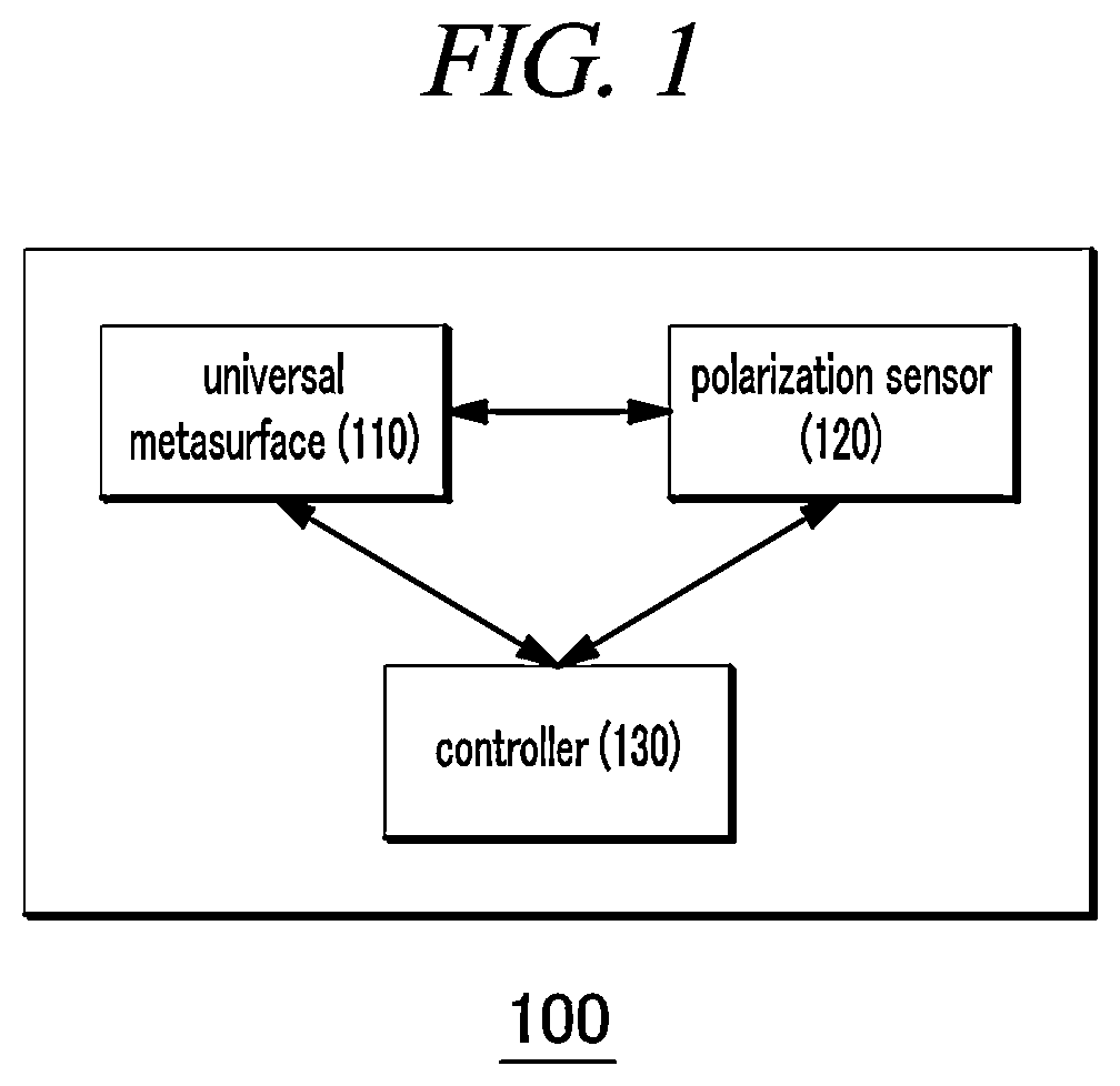 Patent US12104948 Figure 1 – Optical measurement device with universal metasurface and optical measuring method using the same