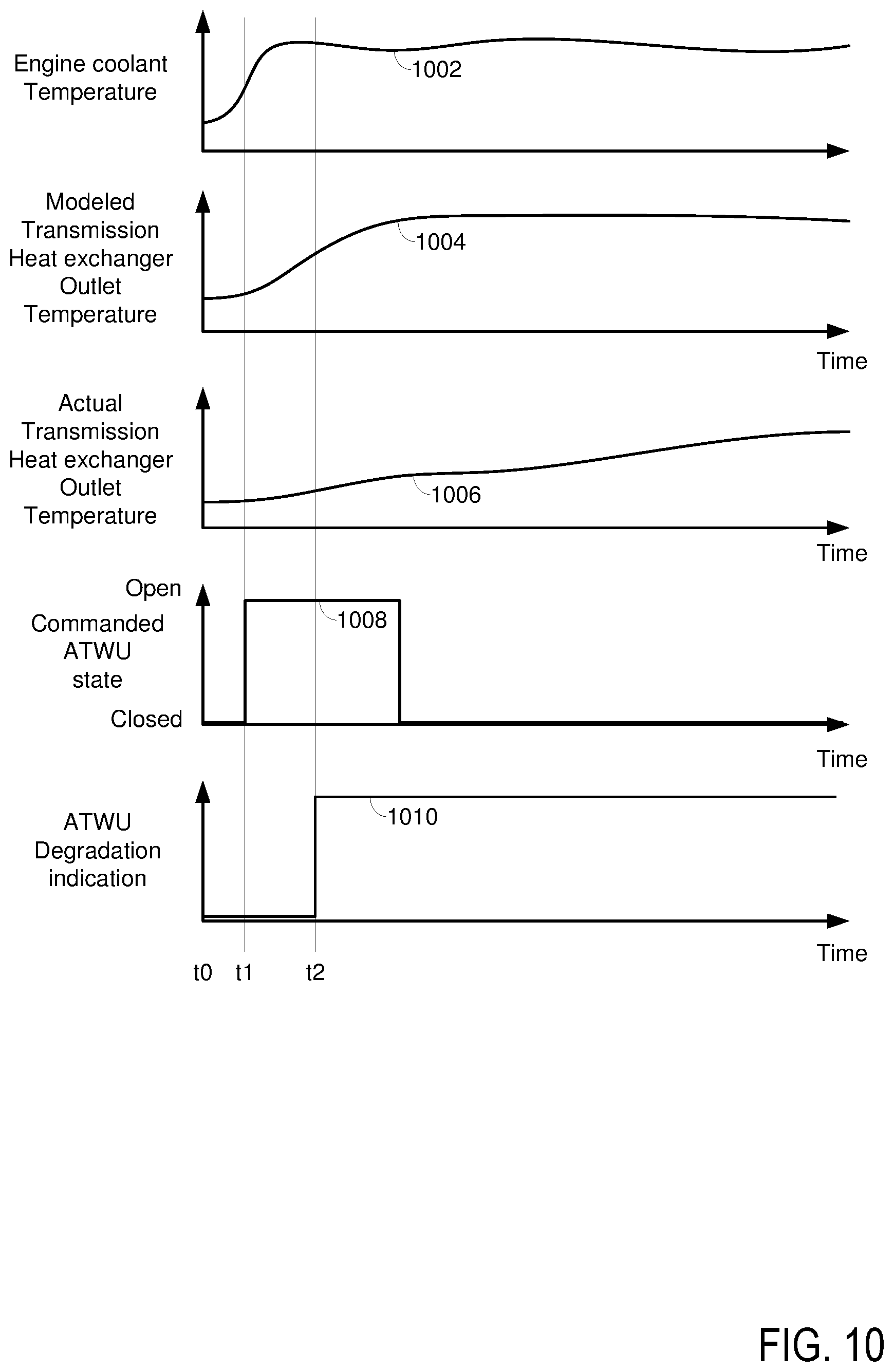 Patent US12104976 Figure 10 – Methods and systems for diagnosing transmission warm-up valve