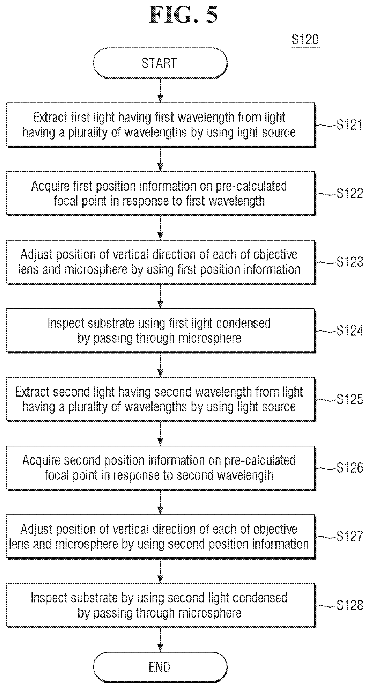 Patent US12105027 Figure 5 – Apparatus for inspecting substrate and method for fabricating semiconductor device using the same