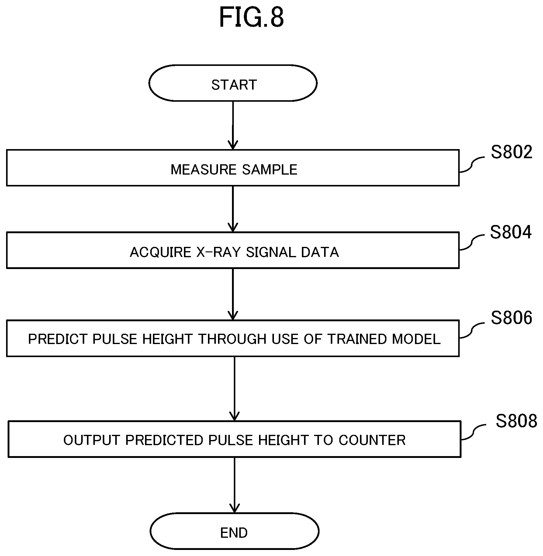 Patent US12105035 Figure 8 – X-ray spectrometer and pulse height prediction program