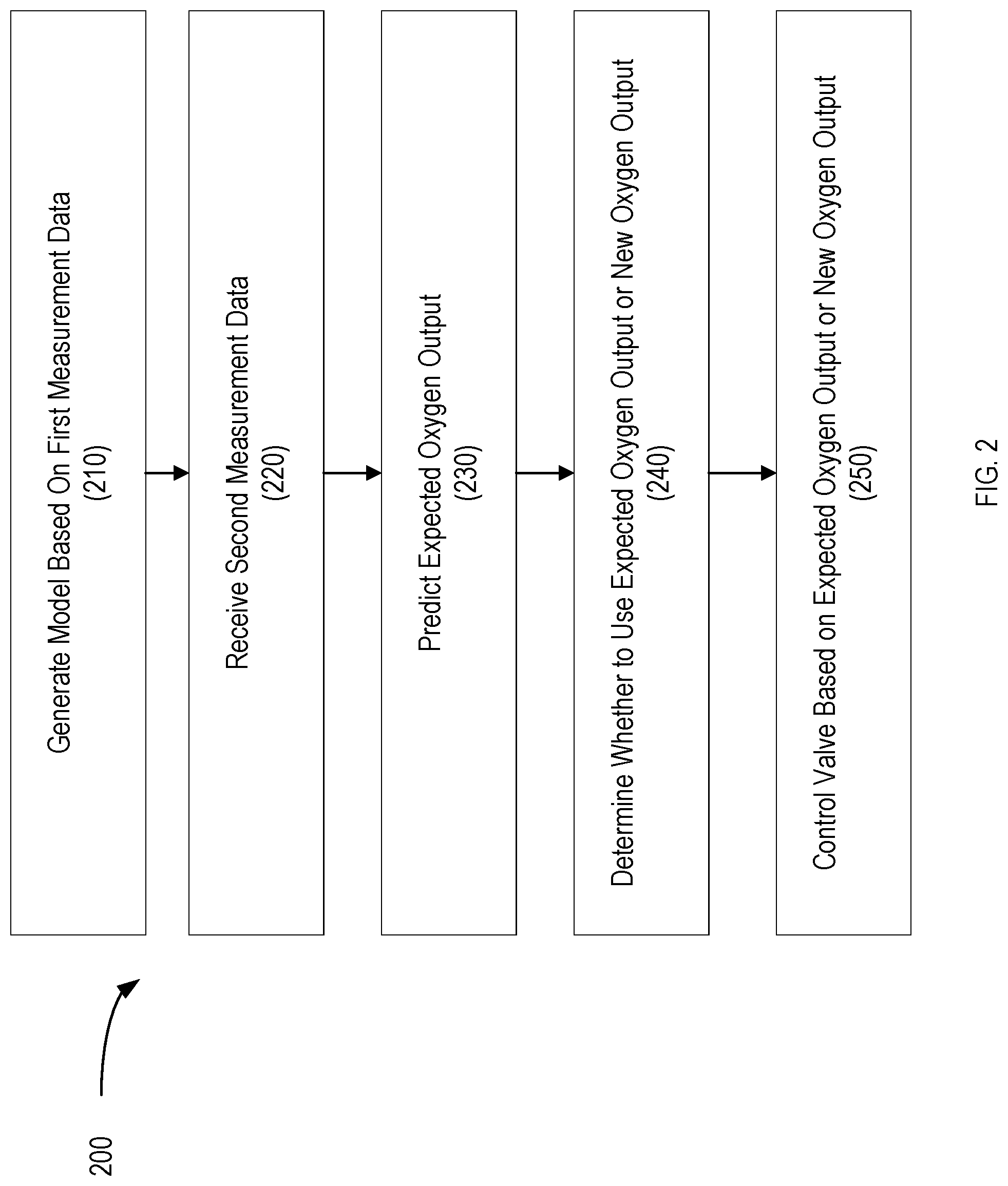 Patent US12105045 Figure 2 – Systems and methods for controlling oxygen levels