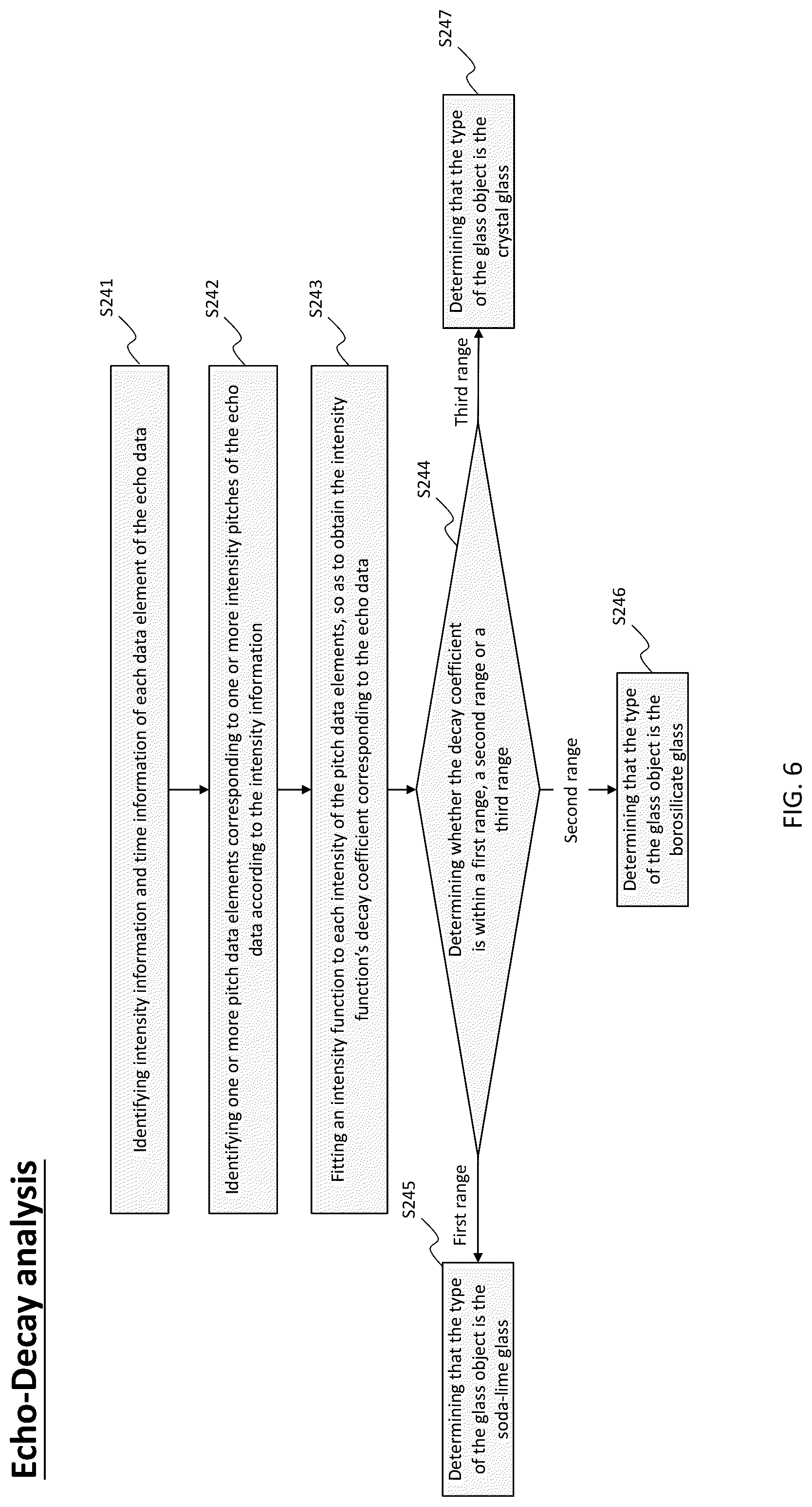 Patent US12105053 Figure 6 – Apparatus and method for classifying glass object using acoustic analysis