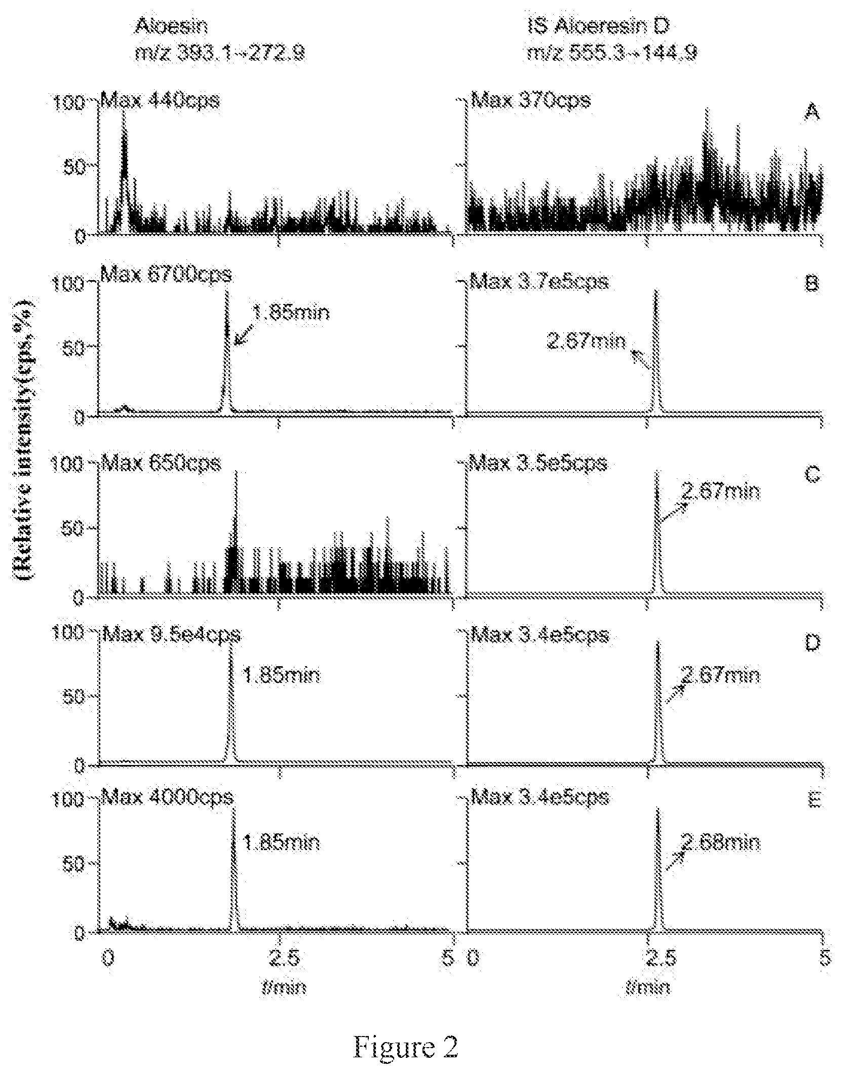 Patent US12105070 Figure 2 – LC-MS/MS method for measurement of Aloesin in rat plasma