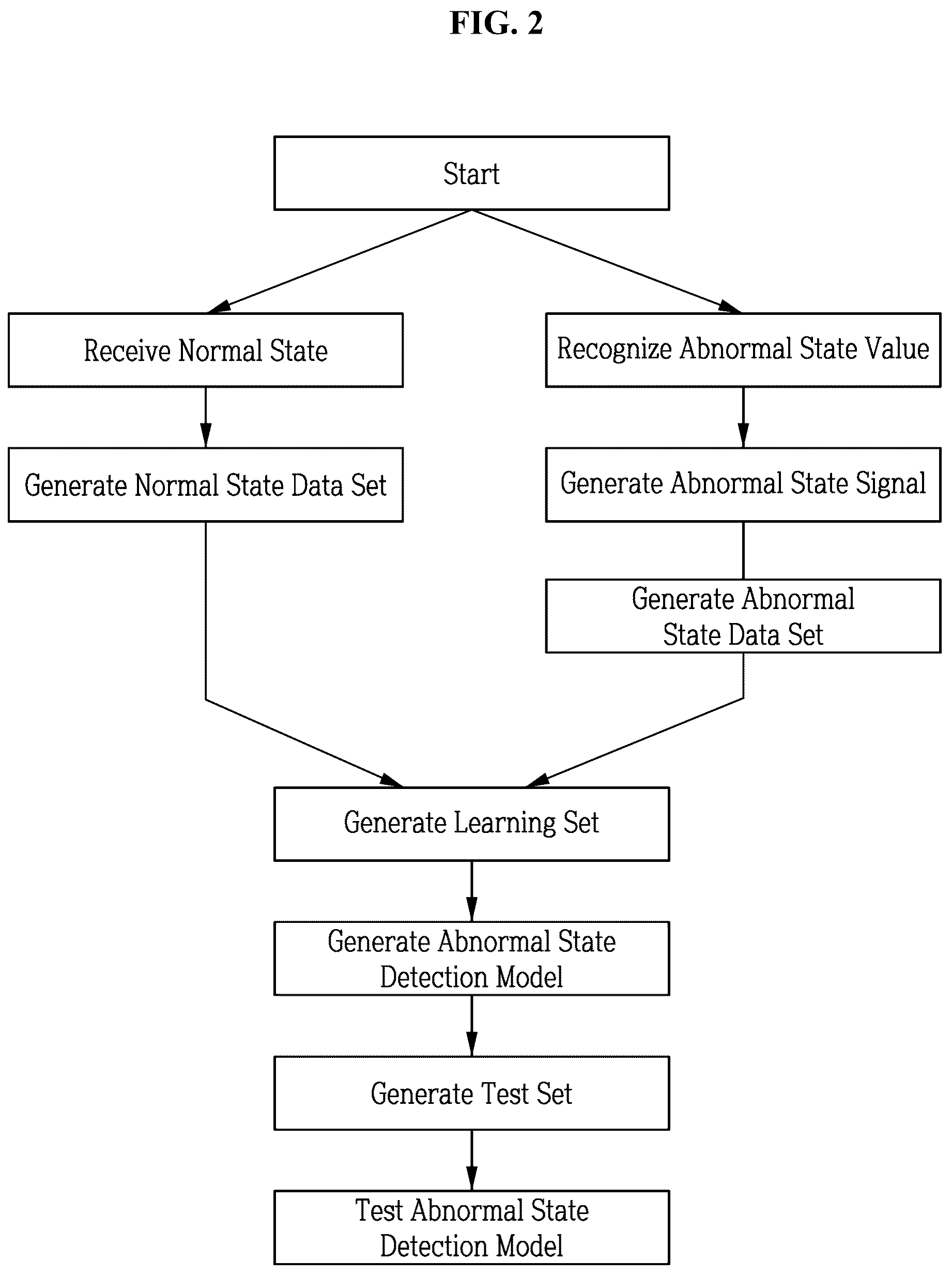 Patent US12105073 Figure 2 – Method of generating abnormal state detection model