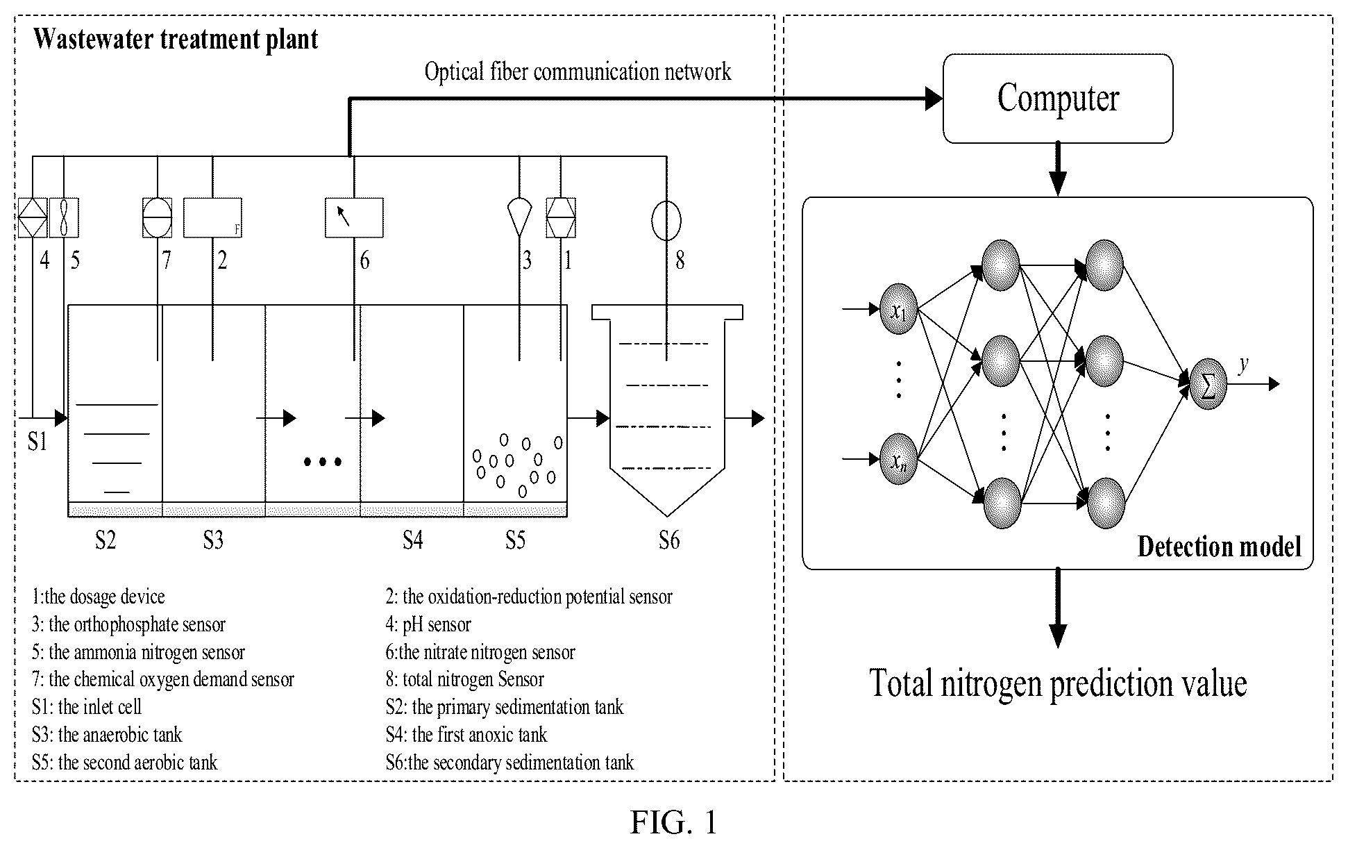 Patent US12105075 Figure 1 – Total nitrogen intelligent detection method based on multi-objective optimized fuzzy neural network