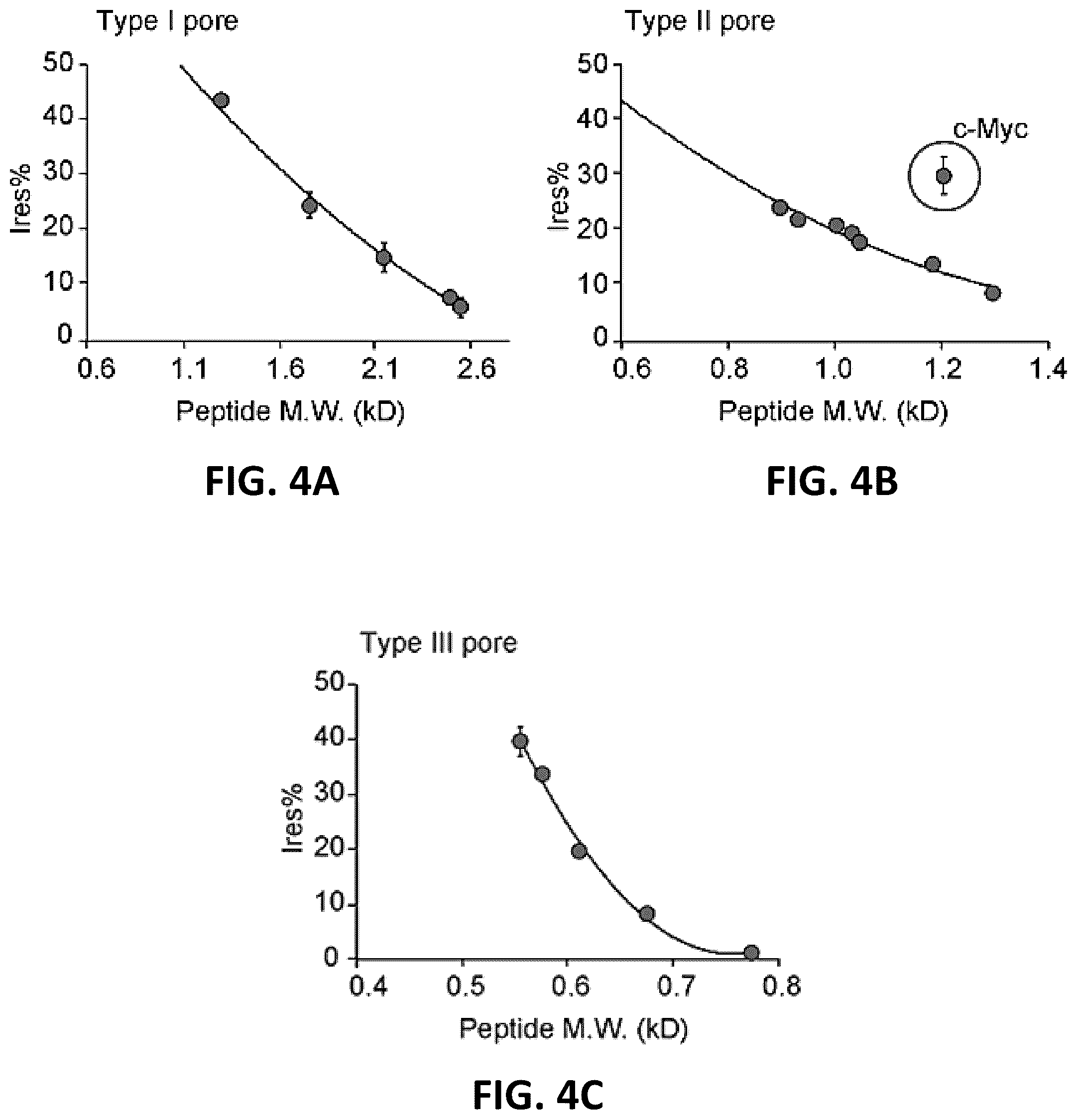 Patent US12105079 Figure 11 – Biological nanopores having tunable pore diameters and uses thereof as analytical tools