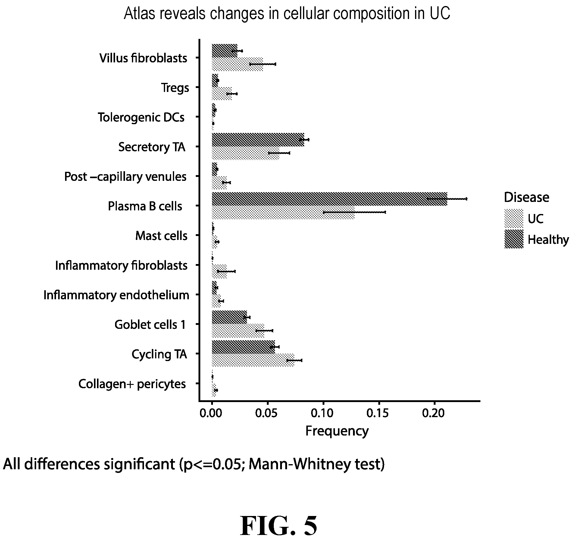 Patent US12105089 Figure 5 – Cell atlas of the healthy and ulcerative colitis human colon