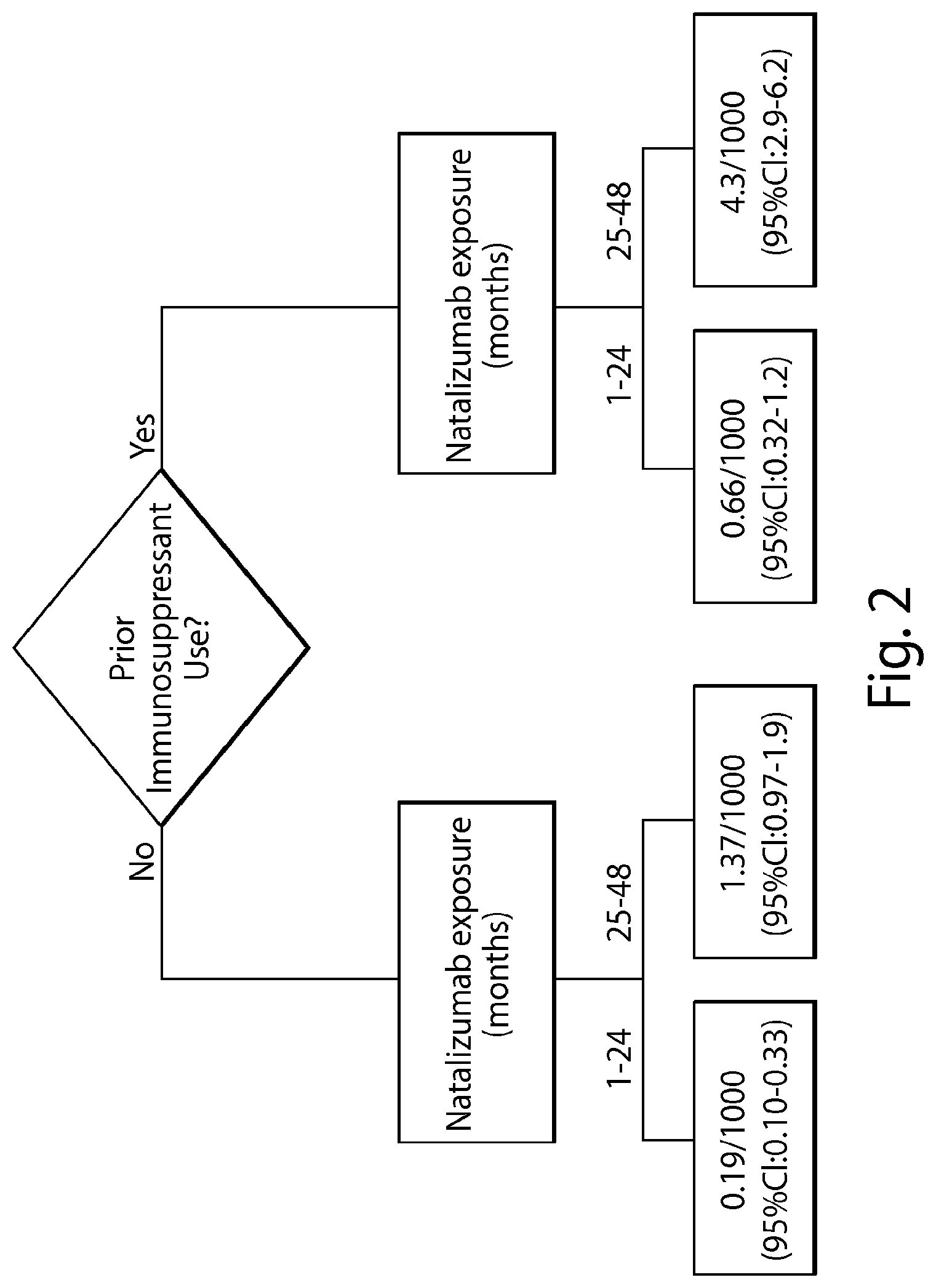 Patent US12105090 Figure 2 – Methods of treating a multiple sclerosis patient with anti-VLA-4 therapy