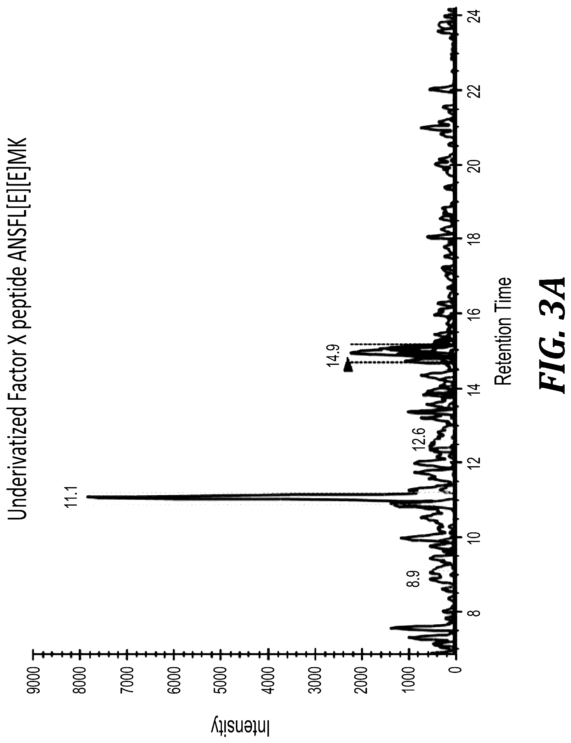 Patent US12105093 Figure 3 – Quantitation of GLA proteins by mass spectrometric analysis