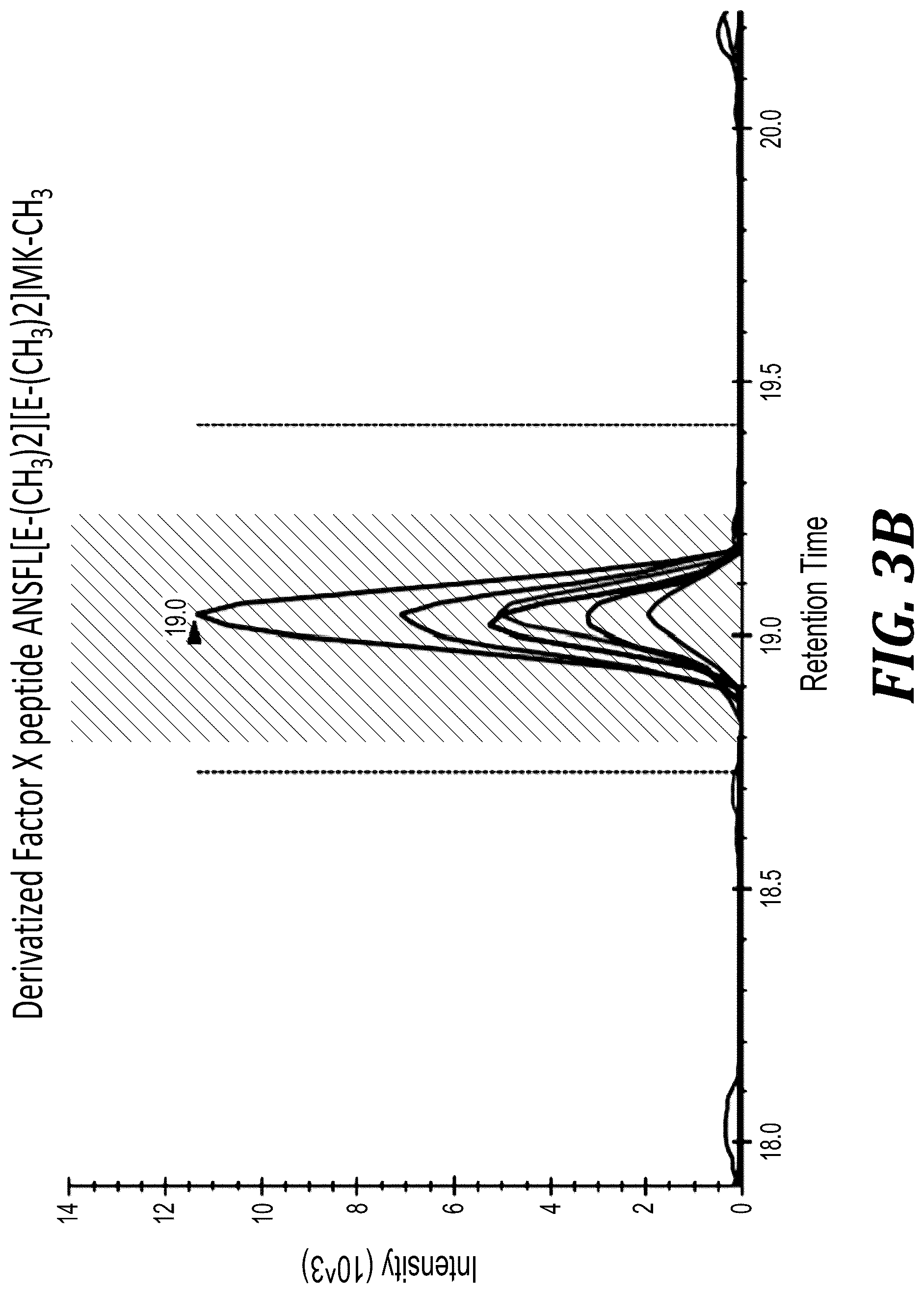 Patent US12105093 Figure 4 – Quantitation of GLA proteins by mass spectrometric analysis