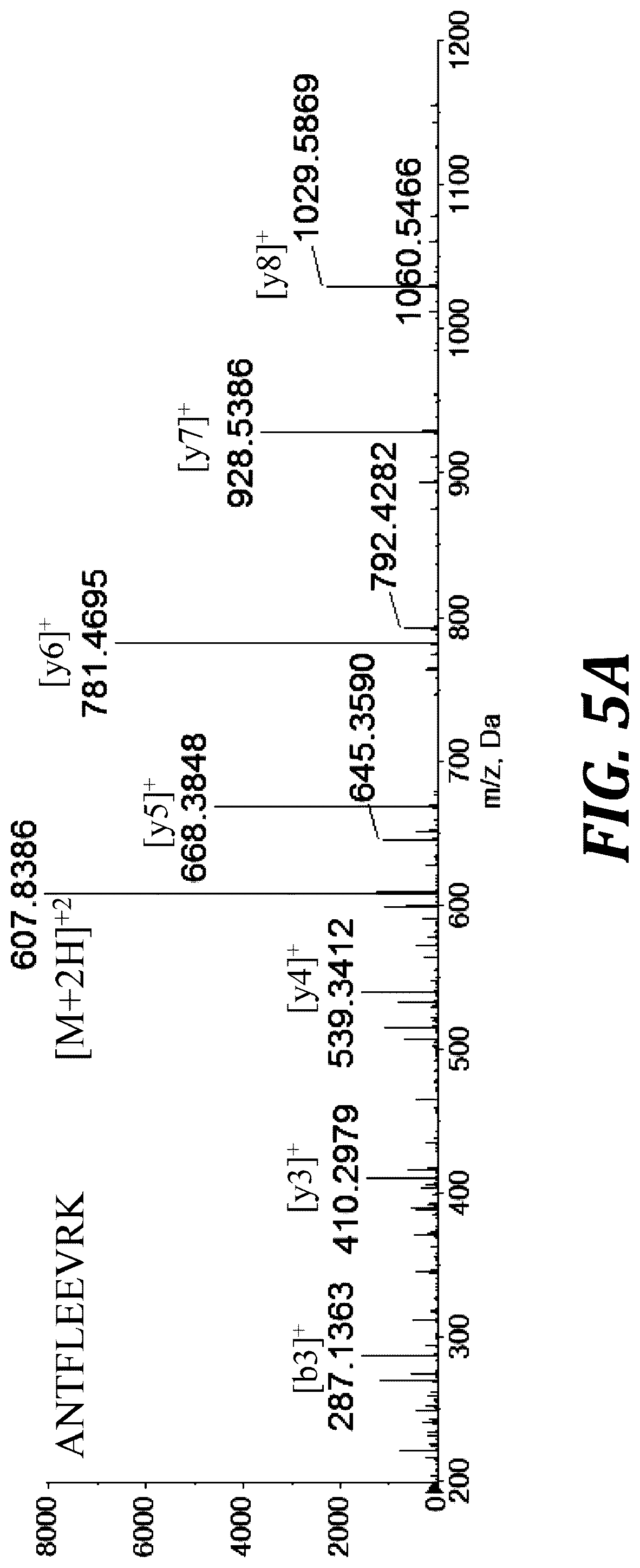 Patent US12105093 Figure 6 – Quantitation of GLA proteins by mass spectrometric analysis