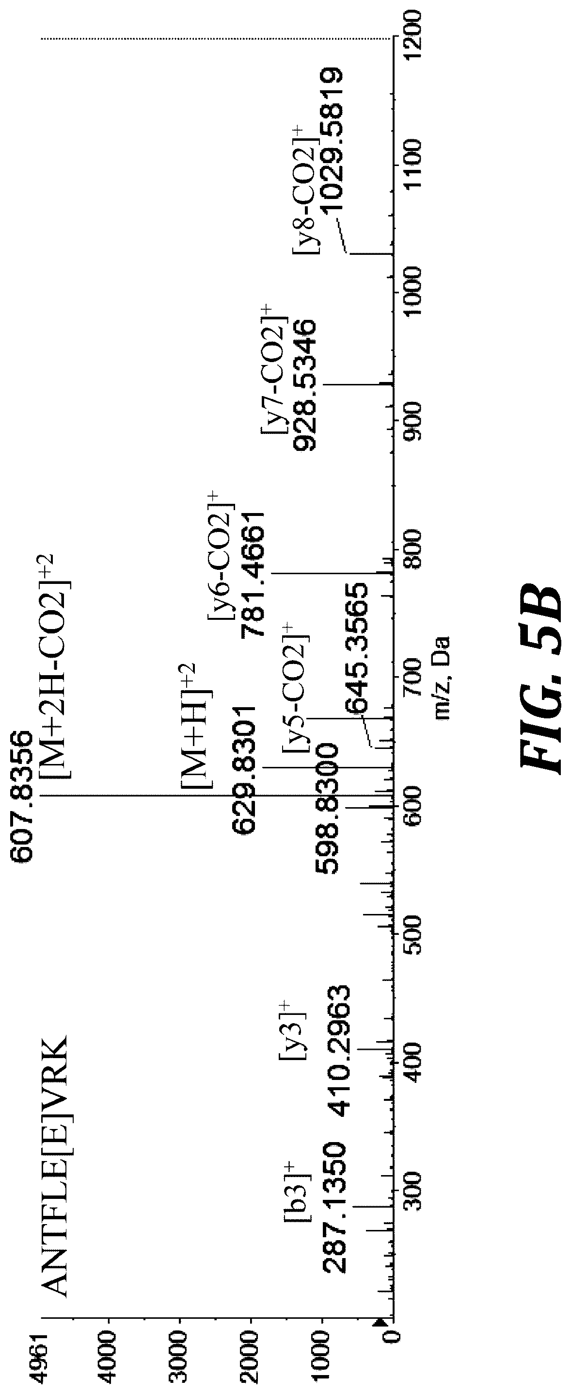 Patent US12105093 Figure 7 – Quantitation of GLA proteins by mass spectrometric analysis