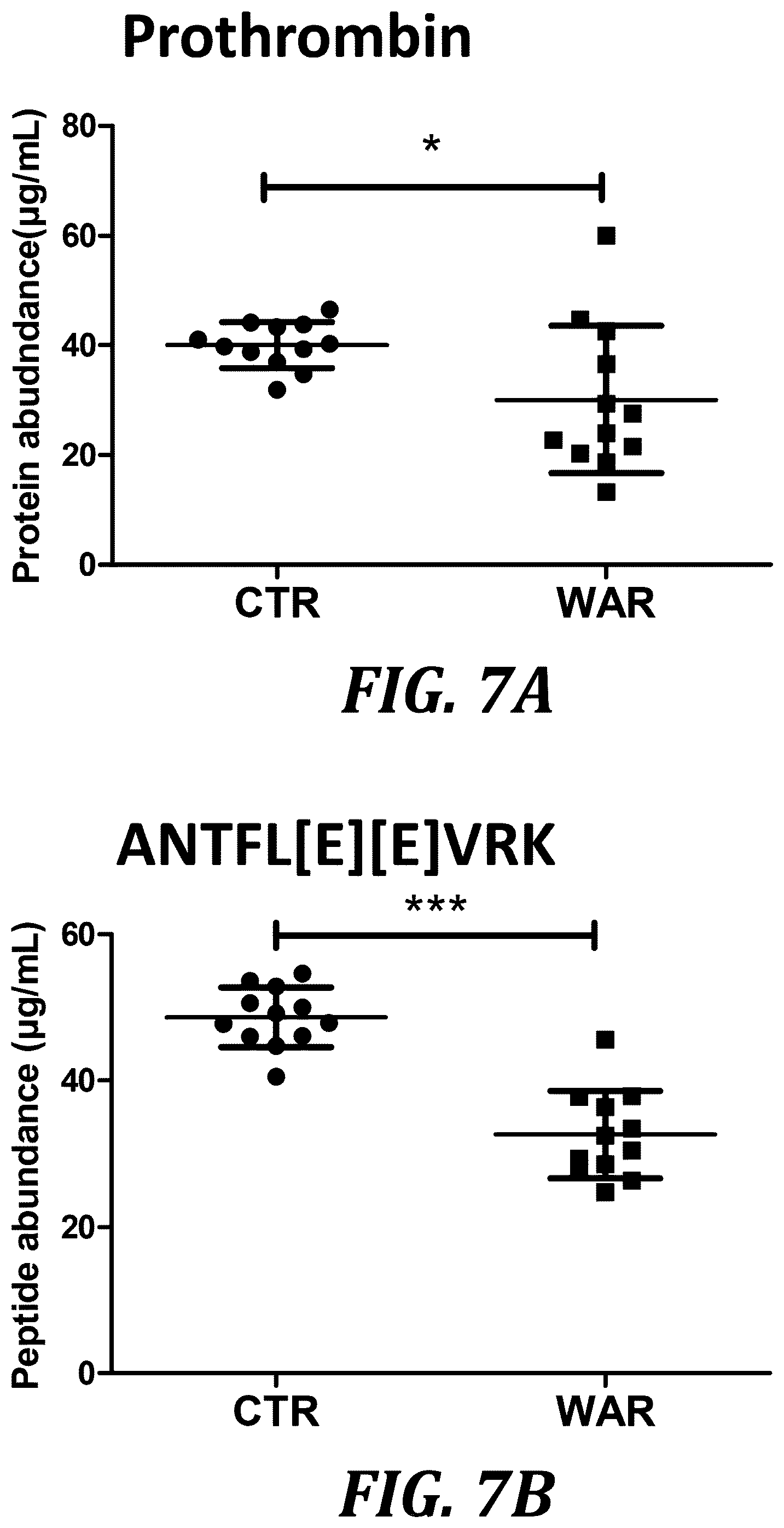 Patent US12105093 Figure 11 – Quantitation of GLA proteins by mass spectrometric analysis