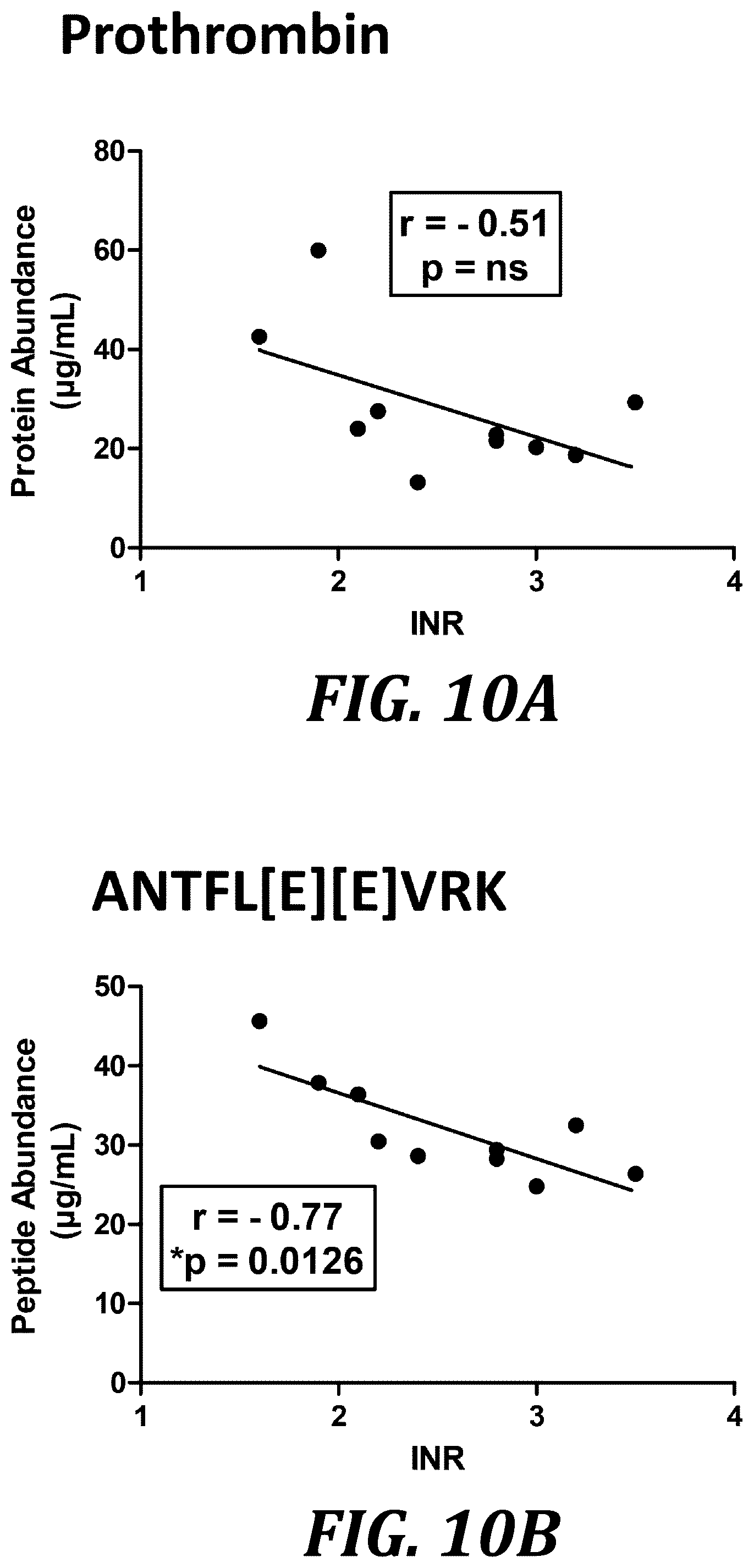 Patent US12105093 Figure 17 – Quantitation of GLA proteins by mass spectrometric analysis
