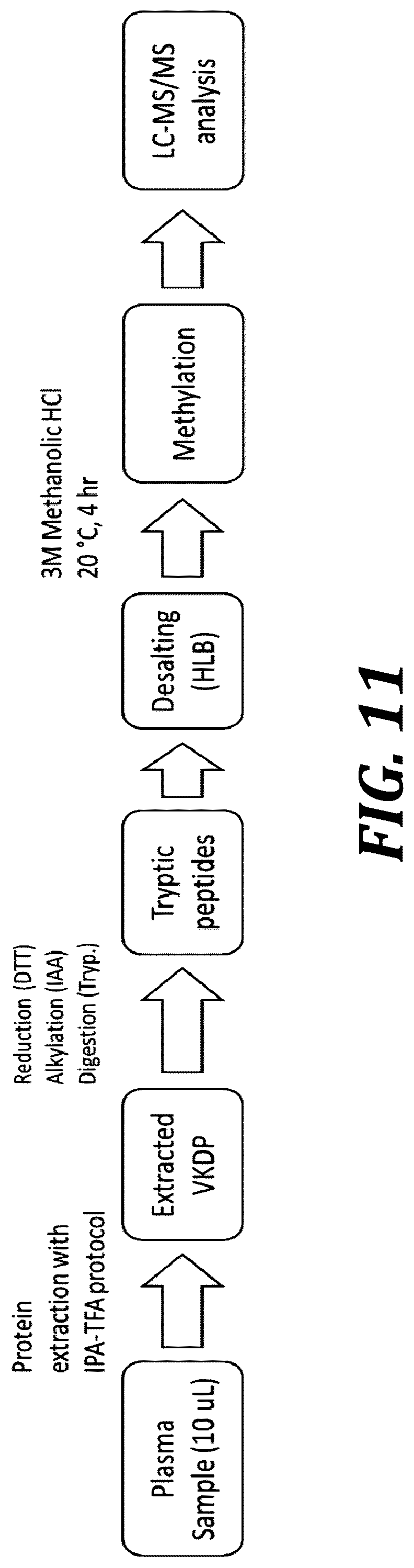 Patent US12105093 Figure 20 – Quantitation of GLA proteins by mass spectrometric analysis