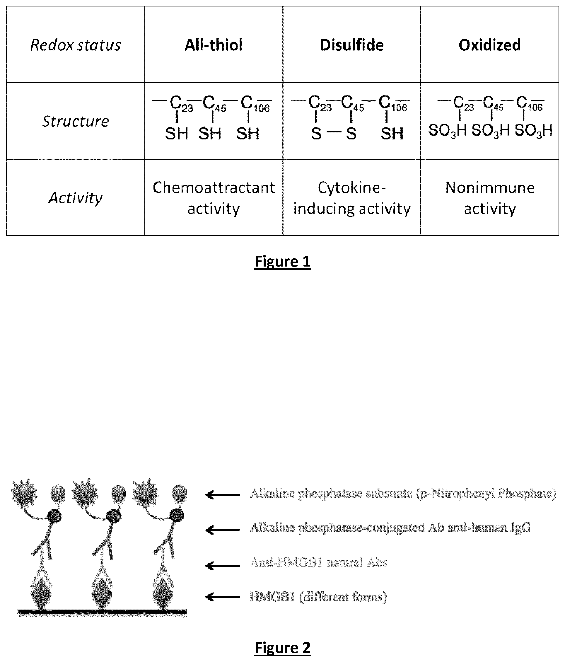 Patent US12105095 Figure 1 – Assay to detect and quantitate specific antibodies for various redox forms of HMGB1