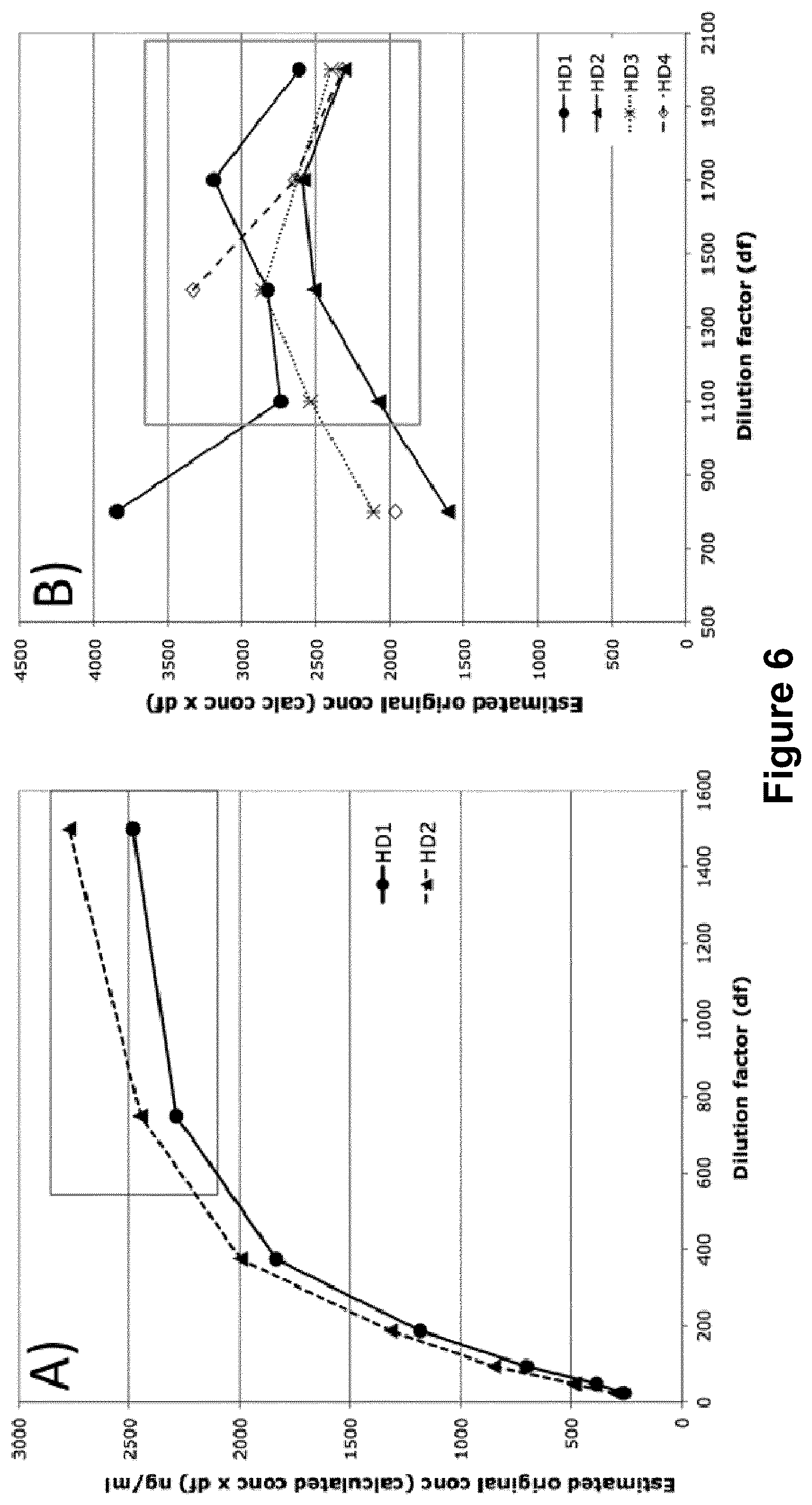 Patent US12105095 Figure 6 – Assay to detect and quantitate specific antibodies for various redox forms of HMGB1