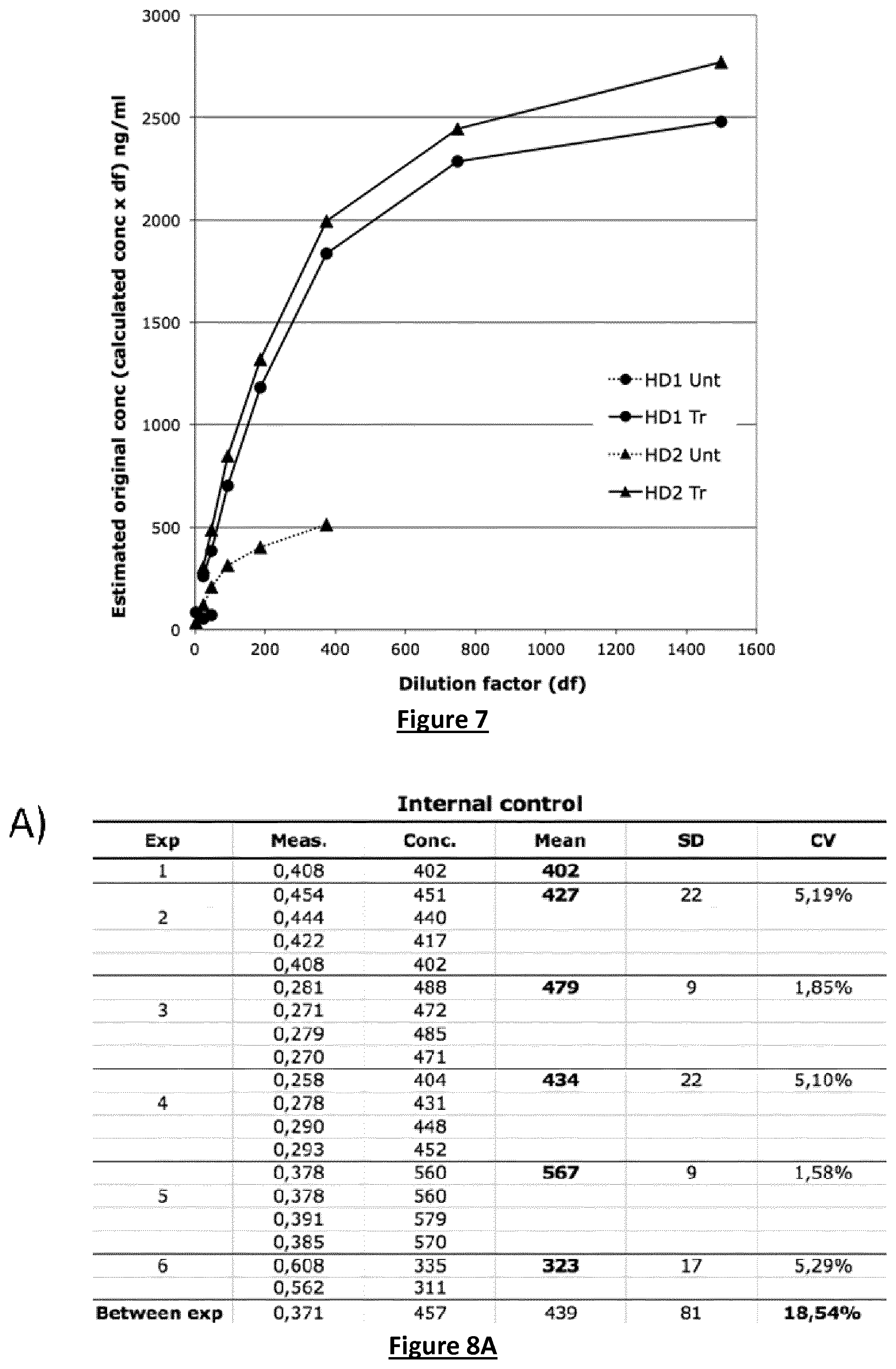 Patent US12105095 Figure 7 – Assay to detect and quantitate specific antibodies for various redox forms of HMGB1