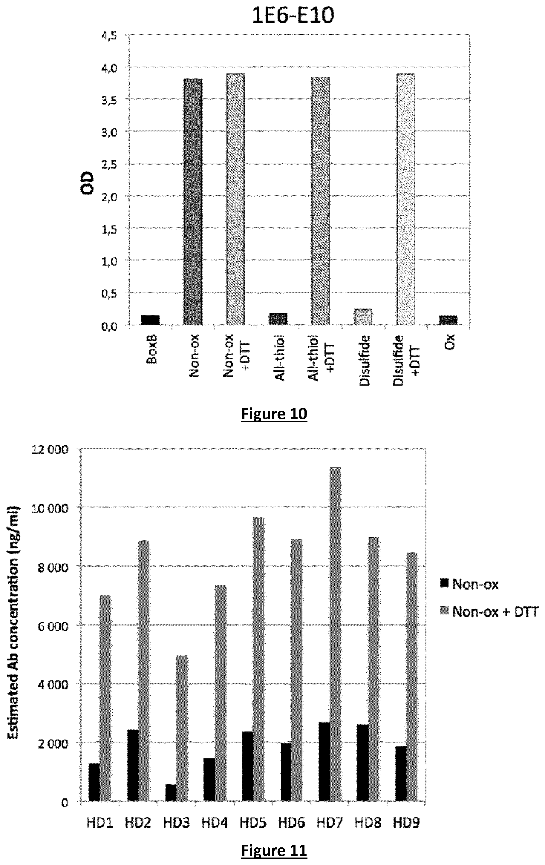 Patent US12105095 Figure 10 – Assay to detect and quantitate specific antibodies for various redox forms of HMGB1