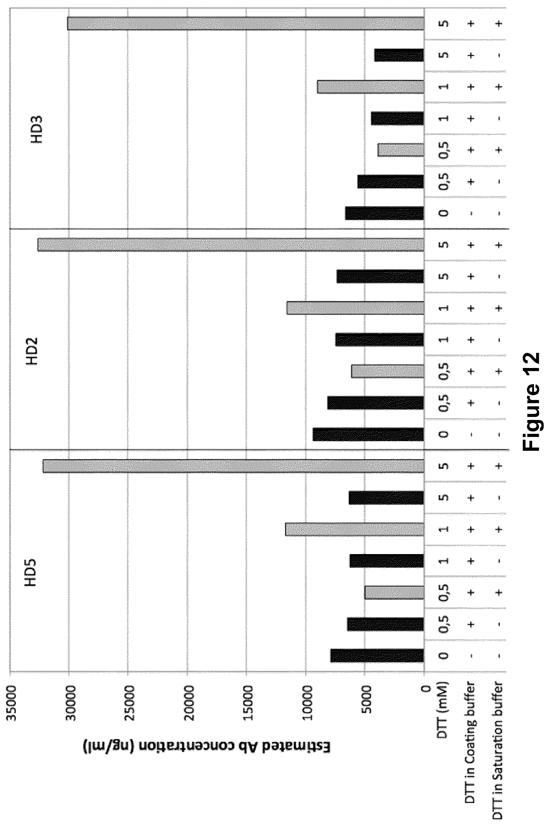Patent US12105095 Figure 11 – Assay to detect and quantitate specific antibodies for various redox forms of HMGB1