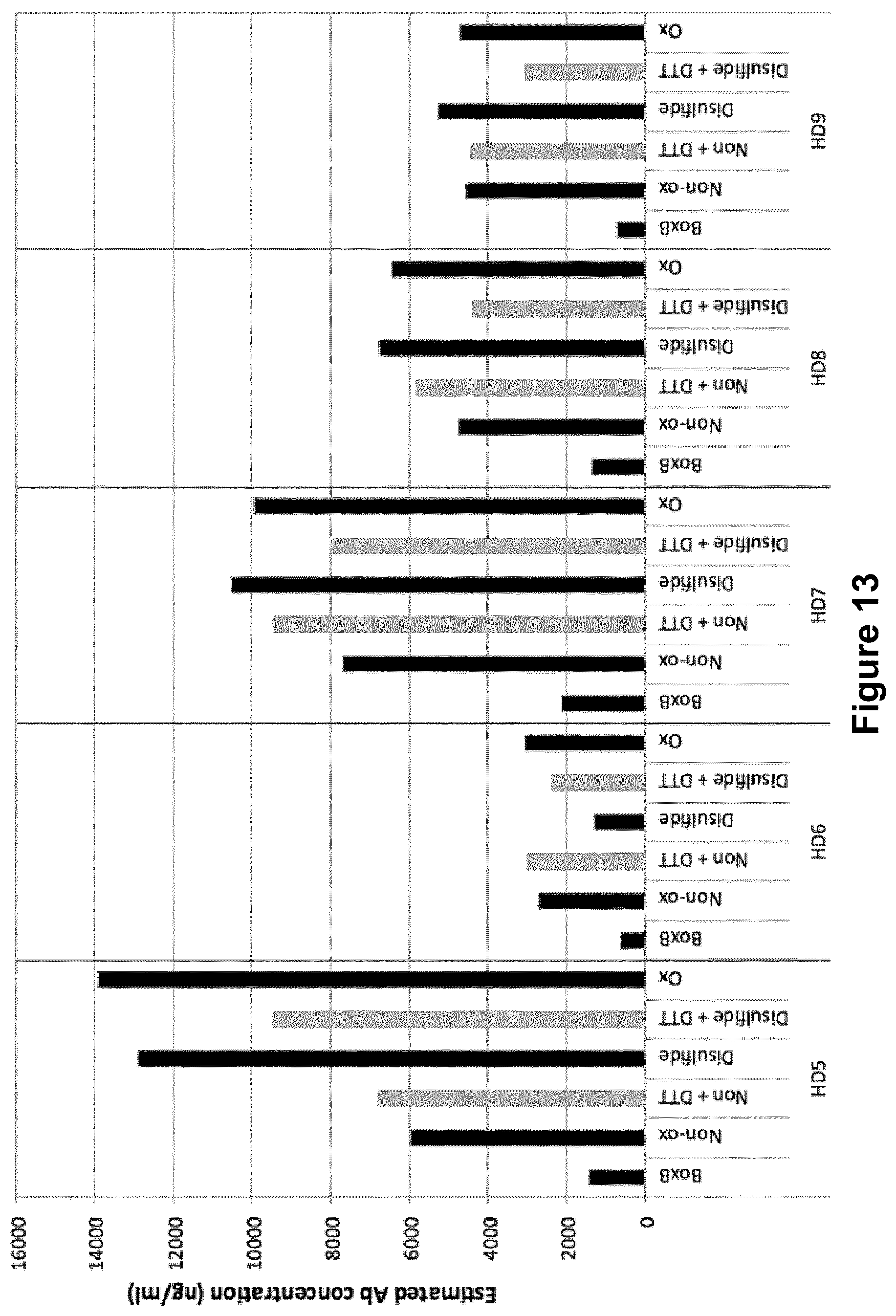 Patent US12105095 Figure 12 – Assay to detect and quantitate specific antibodies for various redox forms of HMGB1