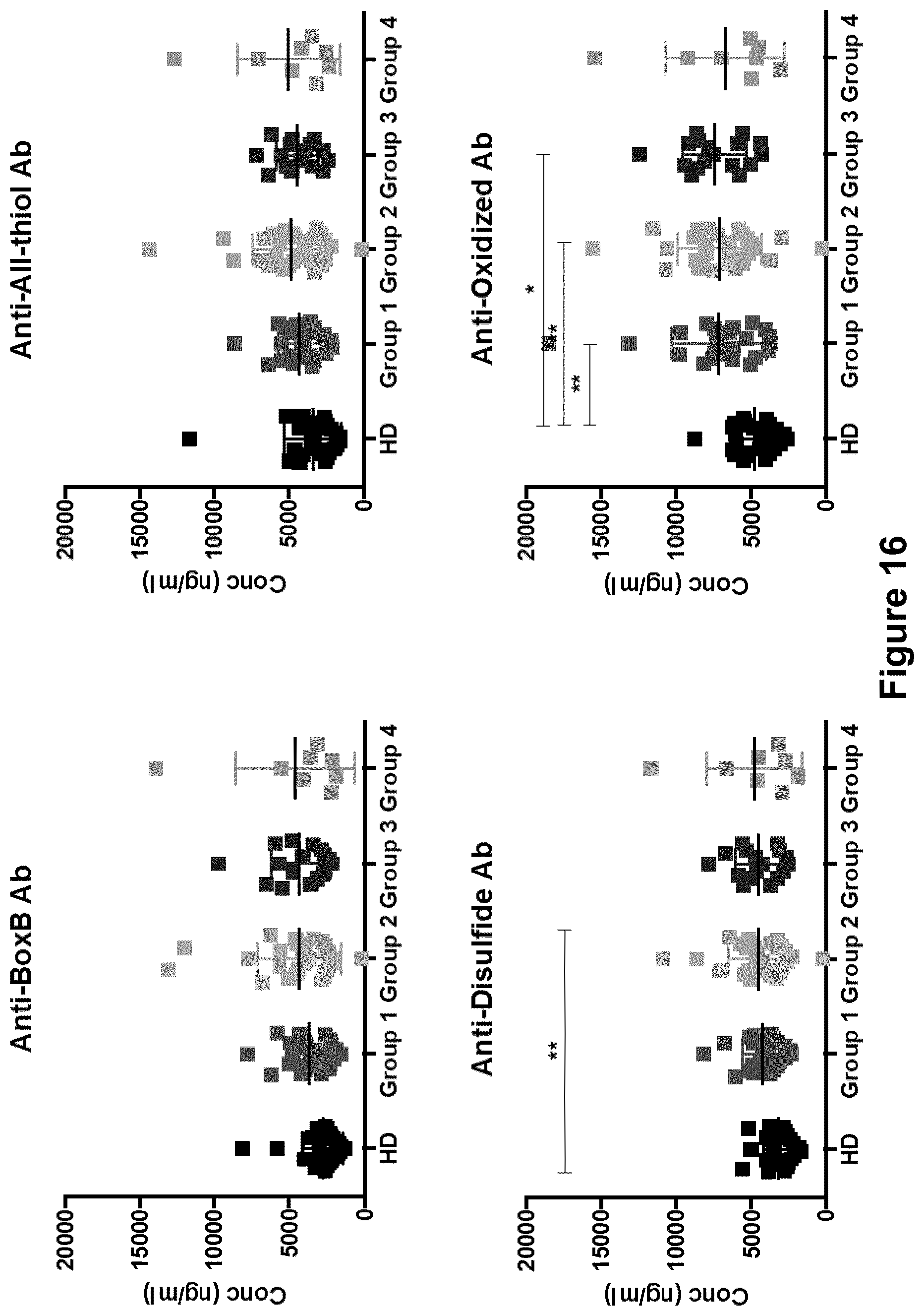 Patent US12105095 Figure 15 – Assay to detect and quantitate specific antibodies for various redox forms of HMGB1