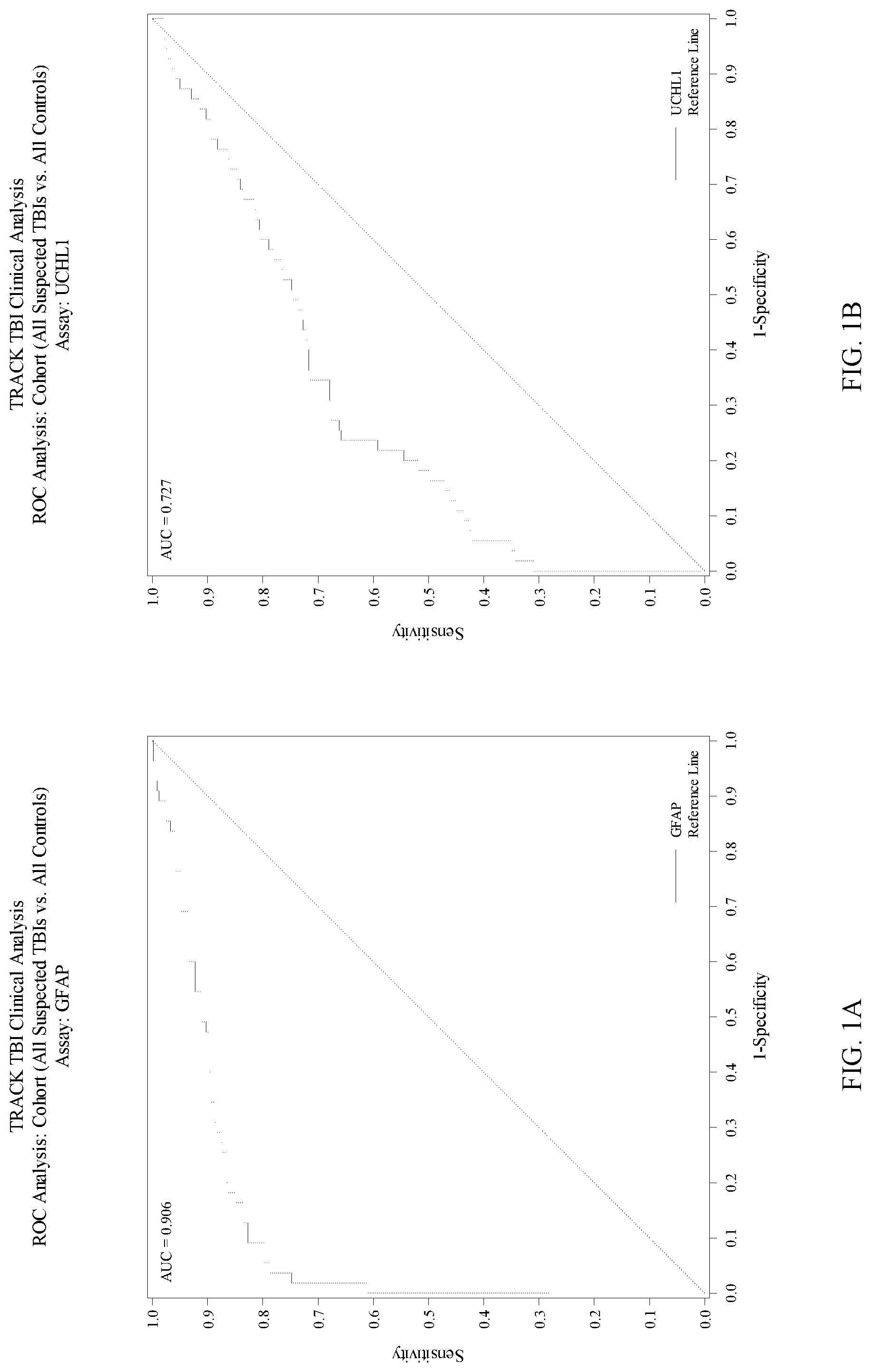 Patent US12105098 Figure 1 – Methods for aiding in the diagnosis and evaluation of a subject who has sustained an orthopedic injury and that has or may have sustained an injury to the head, such as mild traumatic brain injury (TBI), using glial fibrillary acidic protein (GFAP) and/or ubiquitin carboxy-terminal hydrolase L1 (UCH-L1)