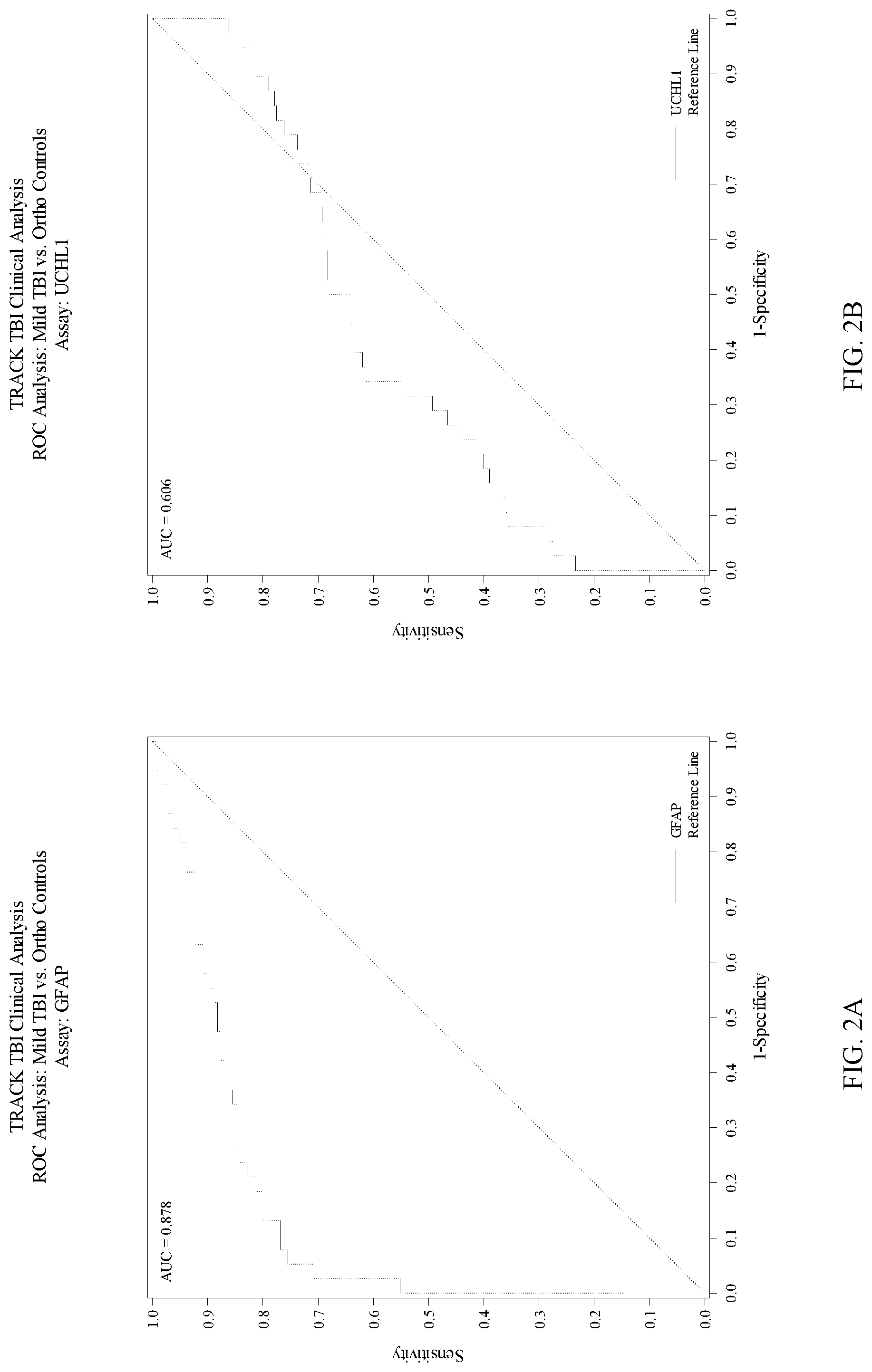 Patent US12105098 Figure 2 – Methods for aiding in the diagnosis and evaluation of a subject who has sustained an orthopedic injury and that has or may have sustained an injury to the head, such as mild traumatic brain injury (TBI), using glial fibrillary acidic protein (GFAP) and/or ubiquitin carboxy-terminal hydrolase L1 (UCH-L1)