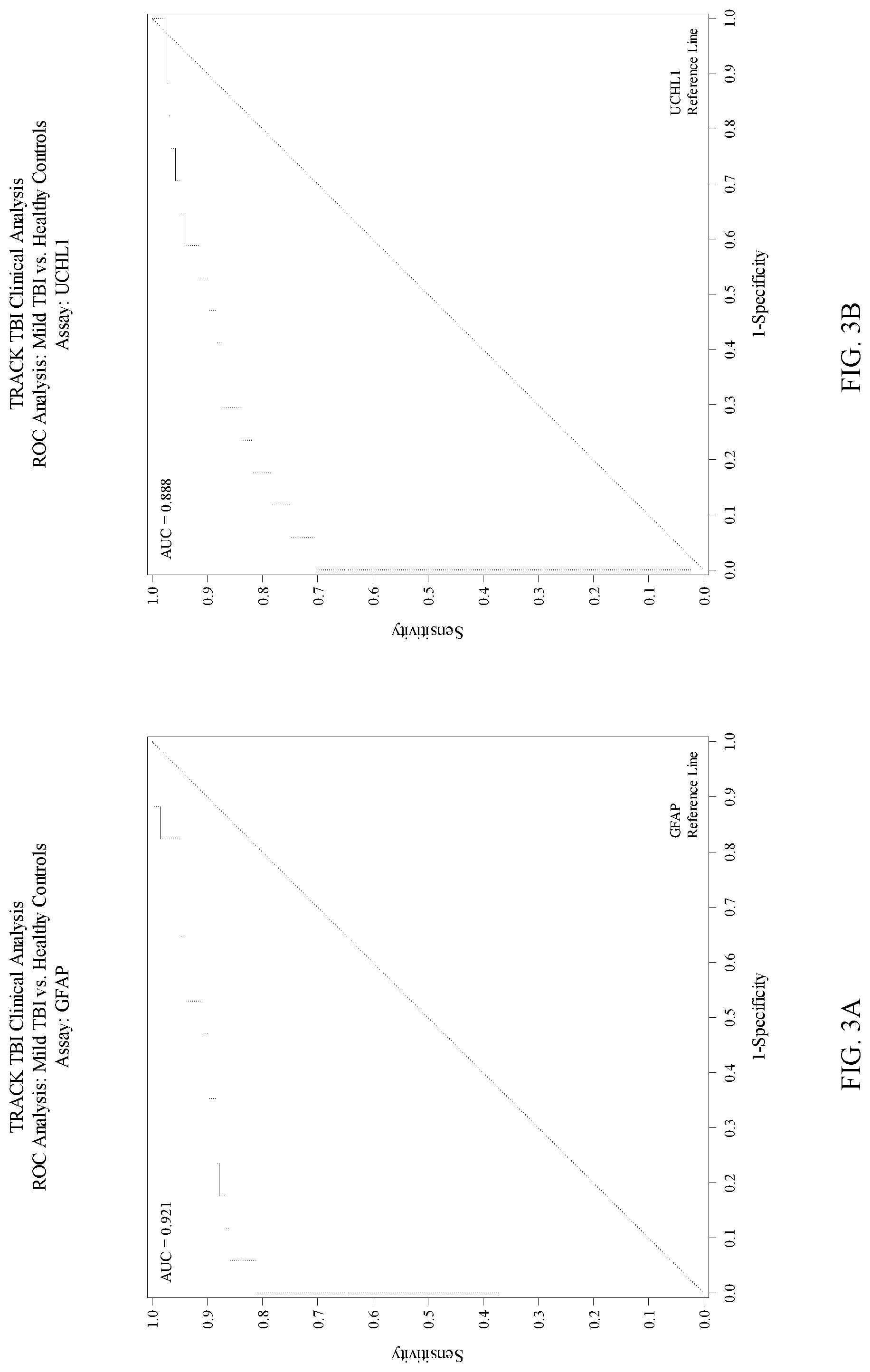 Patent US12105098 Figure 3 – Methods for aiding in the diagnosis and evaluation of a subject who has sustained an orthopedic injury and that has or may have sustained an injury to the head, such as mild traumatic brain injury (TBI), using glial fibrillary acidic protein (GFAP) and/or ubiquitin carboxy-terminal hydrolase L1 (UCH-L1)