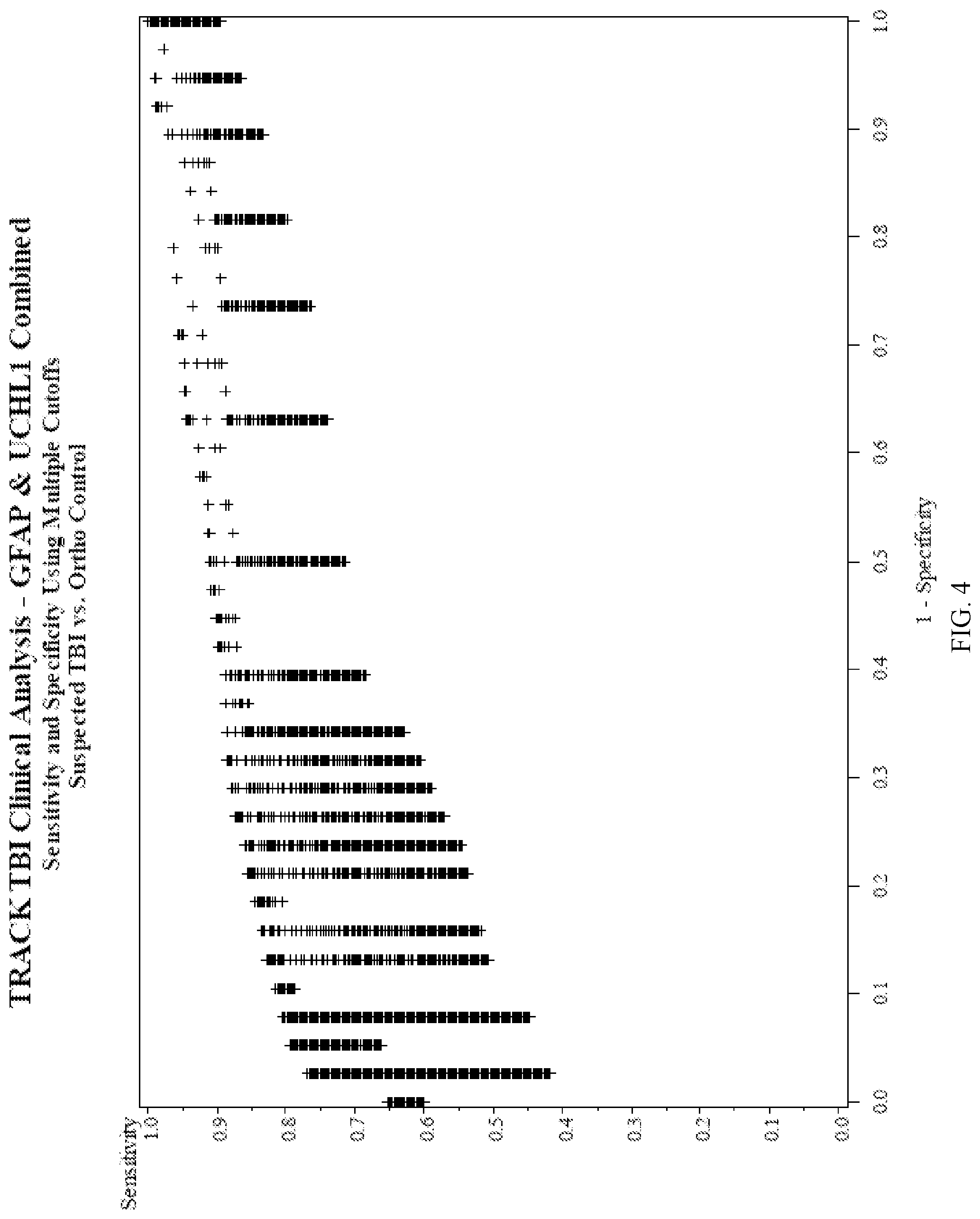 Patent US12105098 Figure 4 – Methods for aiding in the diagnosis and evaluation of a subject who has sustained an orthopedic injury and that has or may have sustained an injury to the head, such as mild traumatic brain injury (TBI), using glial fibrillary acidic protein (GFAP) and/or ubiquitin carboxy-terminal hydrolase L1 (UCH-L1)