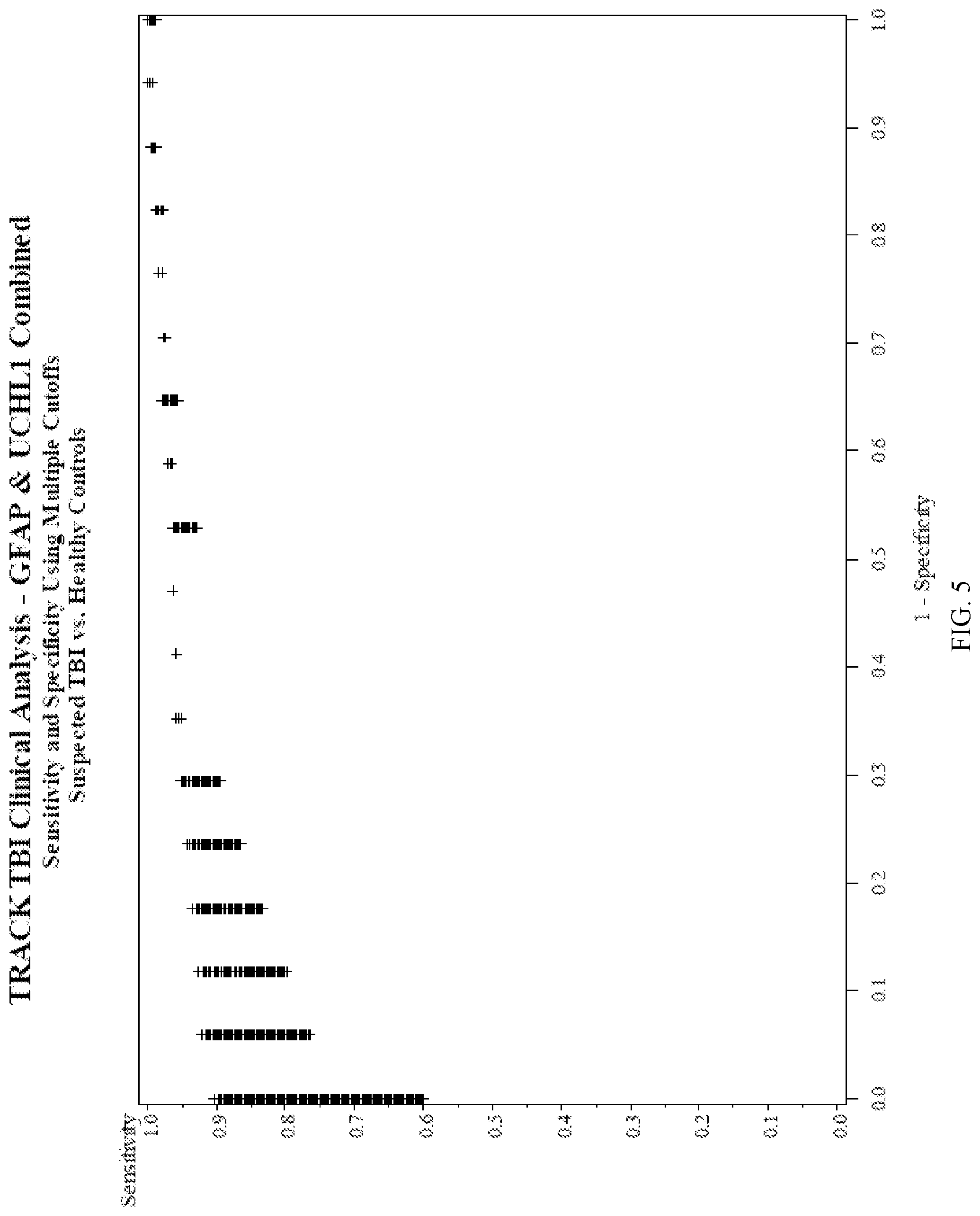 Patent US12105098 Figure 5 – Methods for aiding in the diagnosis and evaluation of a subject who has sustained an orthopedic injury and that has or may have sustained an injury to the head, such as mild traumatic brain injury (TBI), using glial fibrillary acidic protein (GFAP) and/or ubiquitin carboxy-terminal hydrolase L1 (UCH-L1)